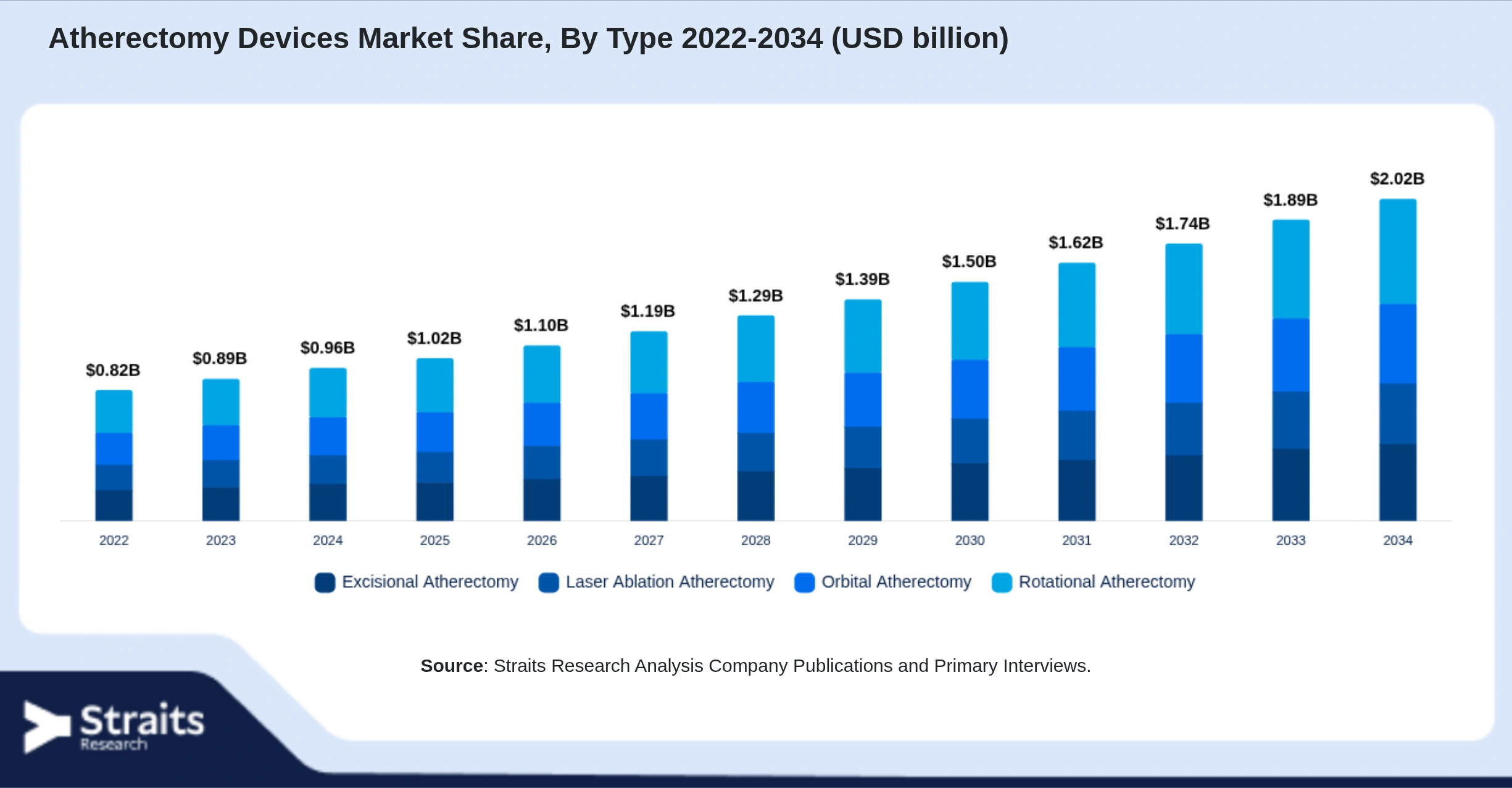Atherectomy Devices Market Size By Segments