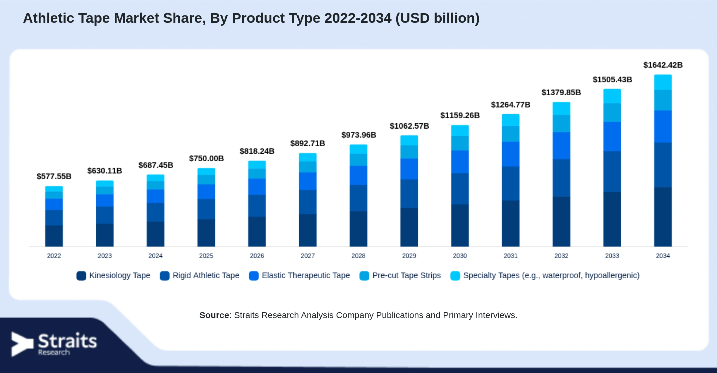 Athletic Tape Market Size By Segments