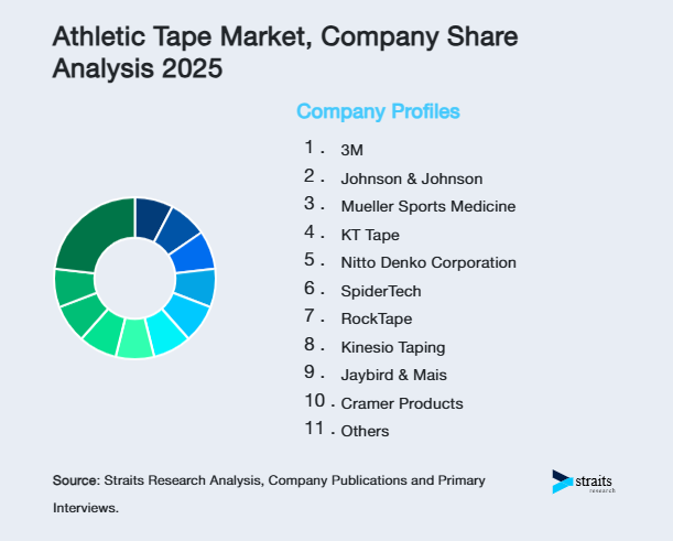 Athletic Tape Market Share of Key Players