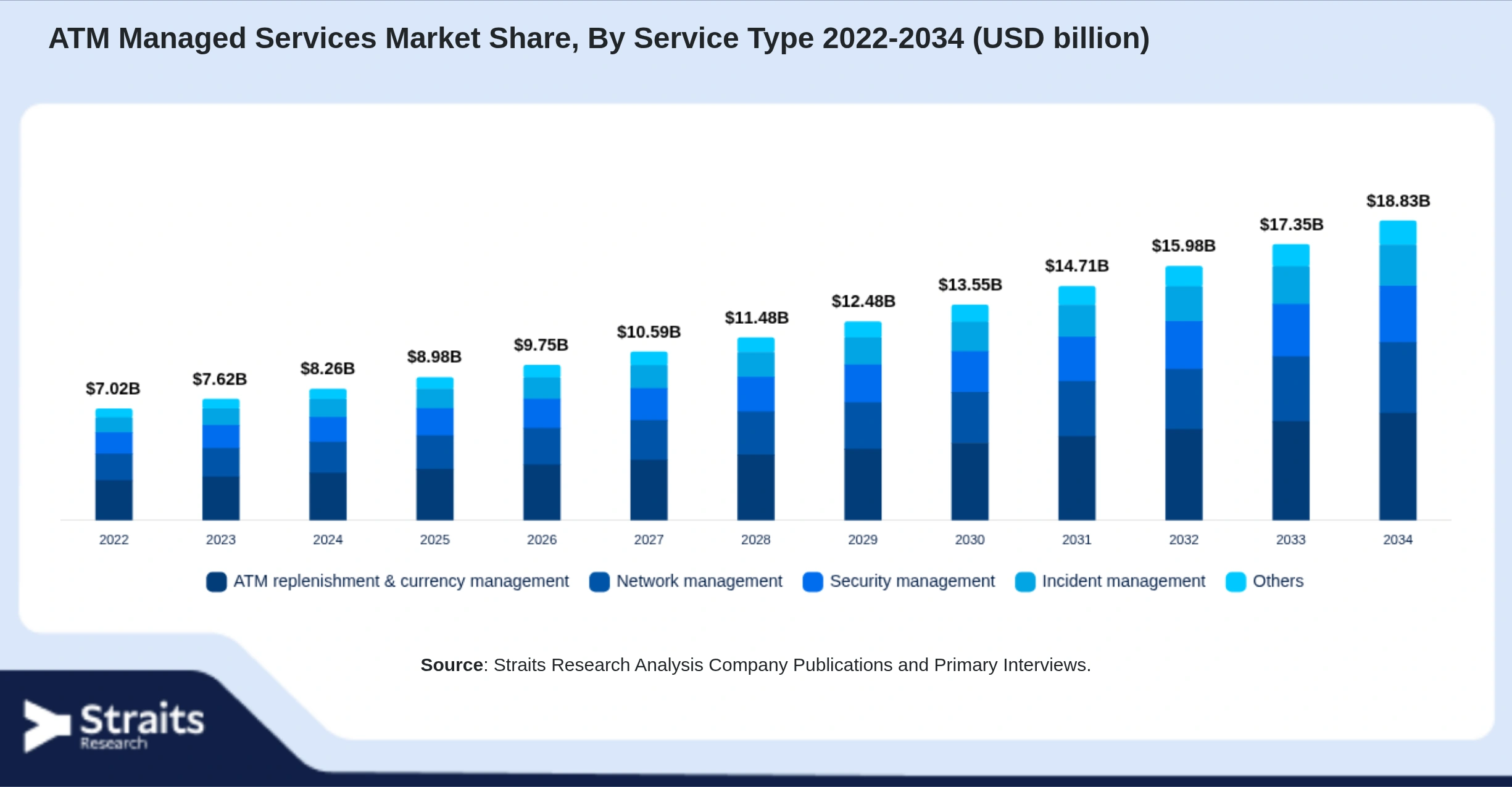 ATM Managed Services Market Size By Segments