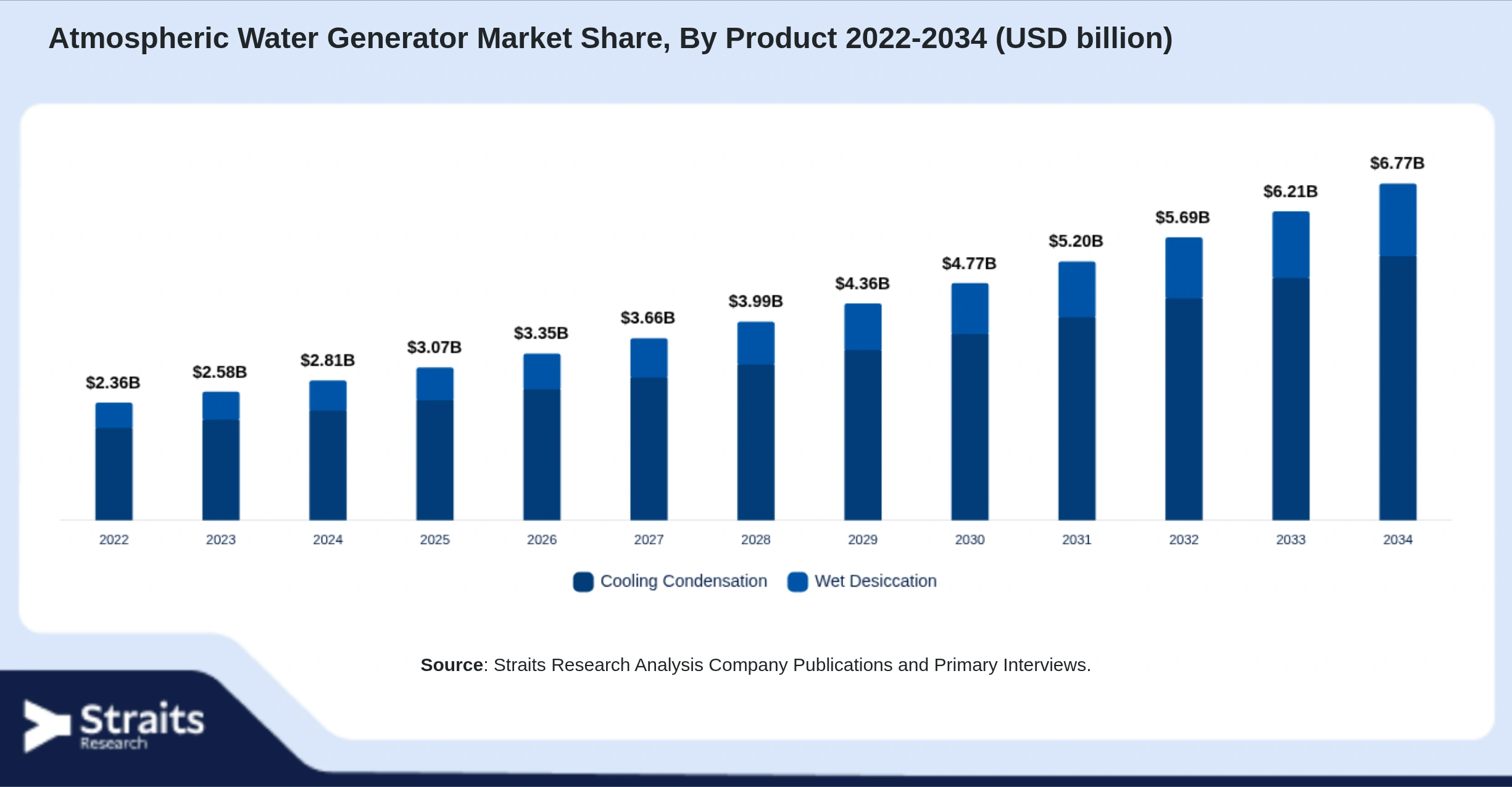 Atmospheric Water Generator Market Size By Segments