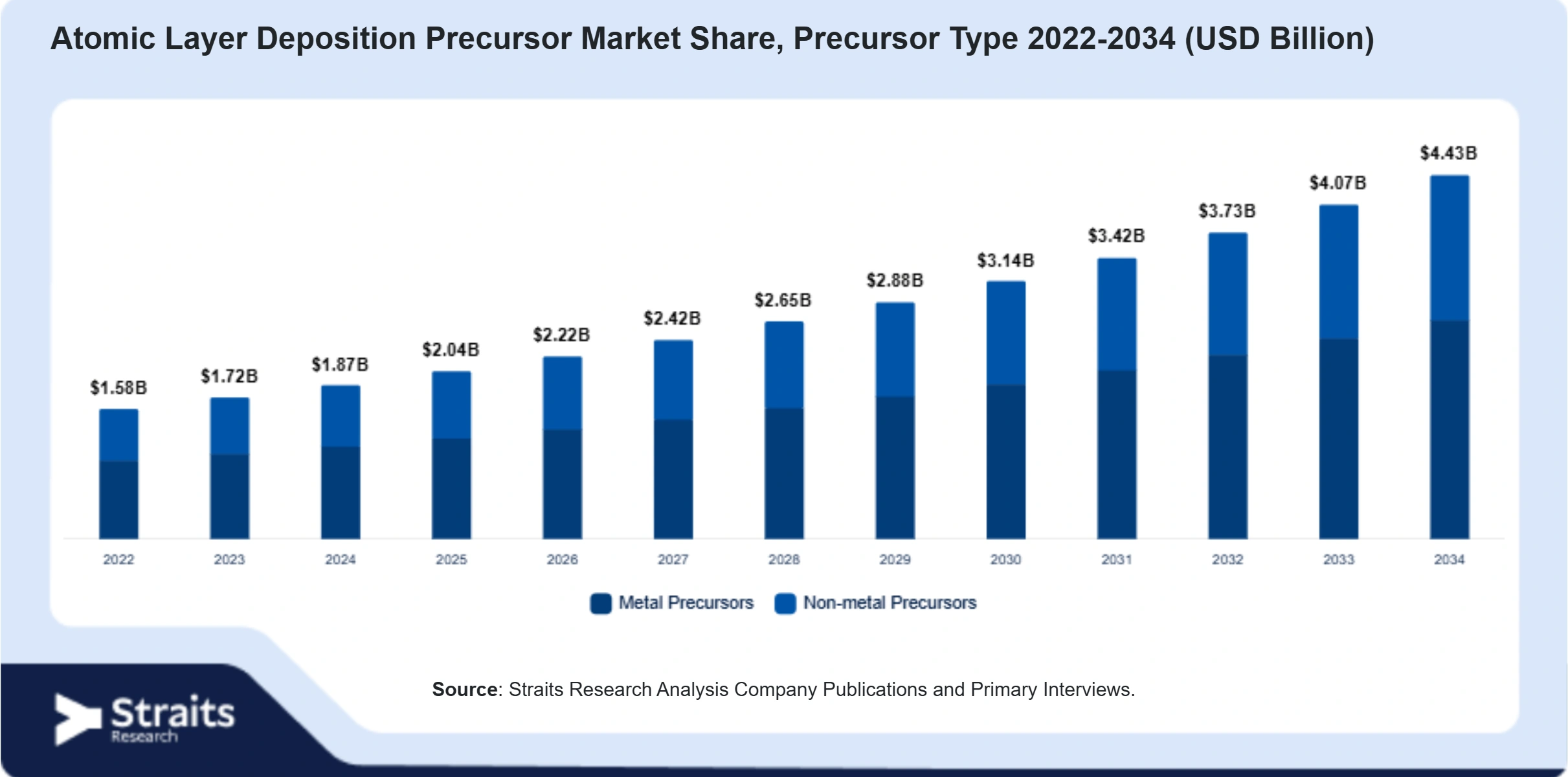Atomic Layer Deposition Precursor Market  Size By Segments