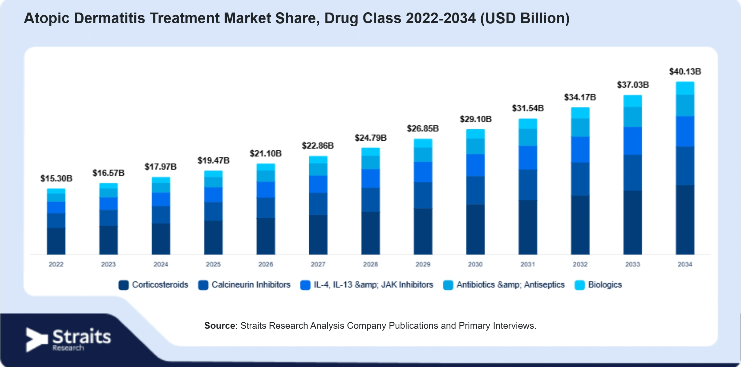 Atopic Dermatitis Treatment Market Size By Segments