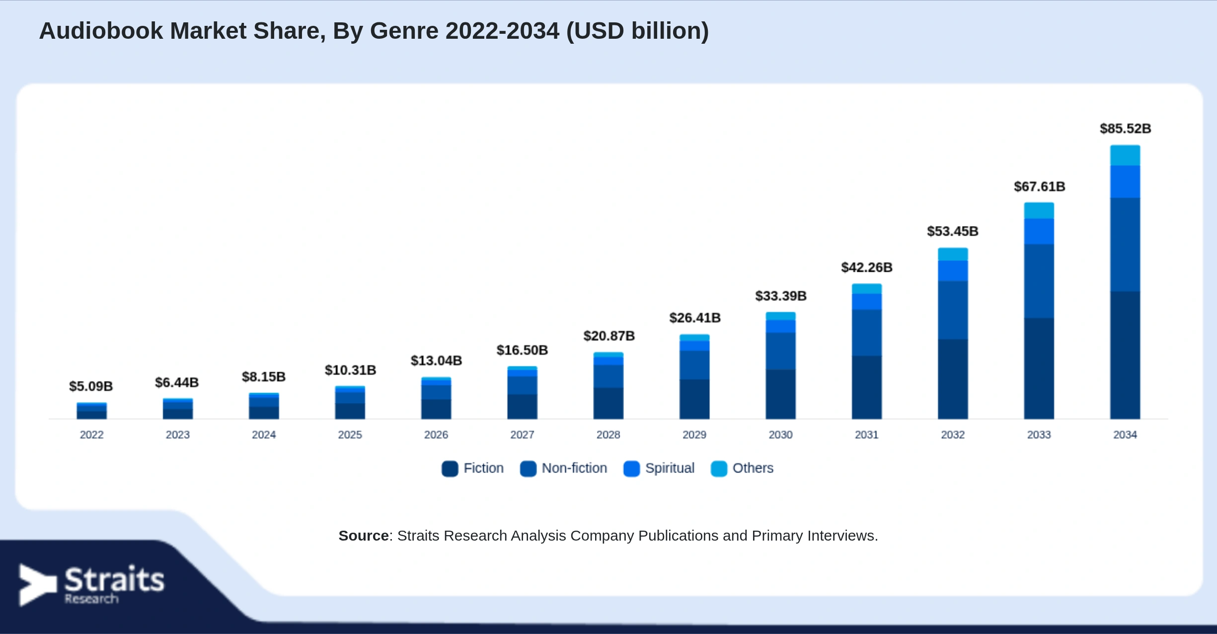 Audiobook Market Size By Segments