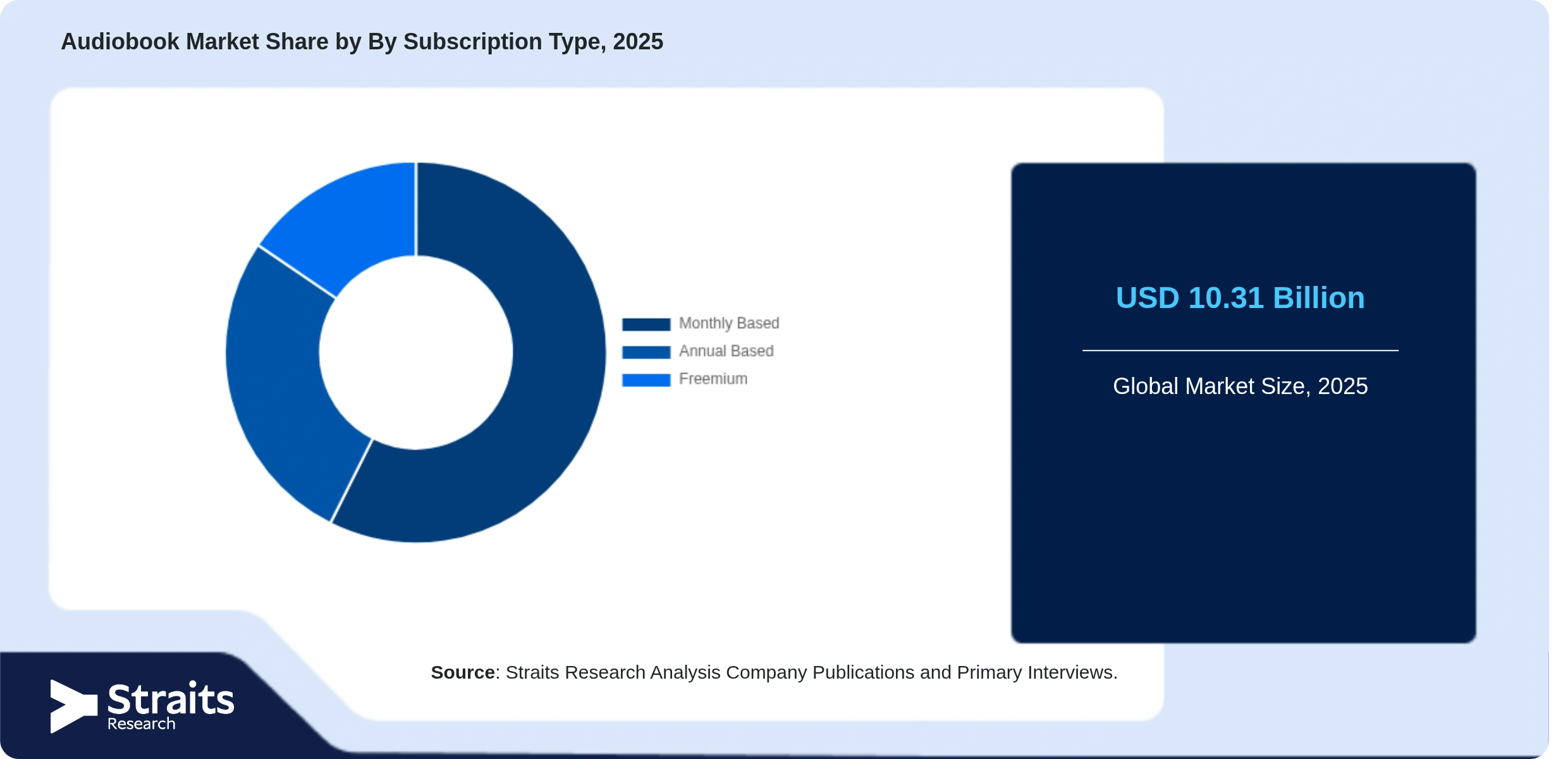 Audiobook Market Share By Segments