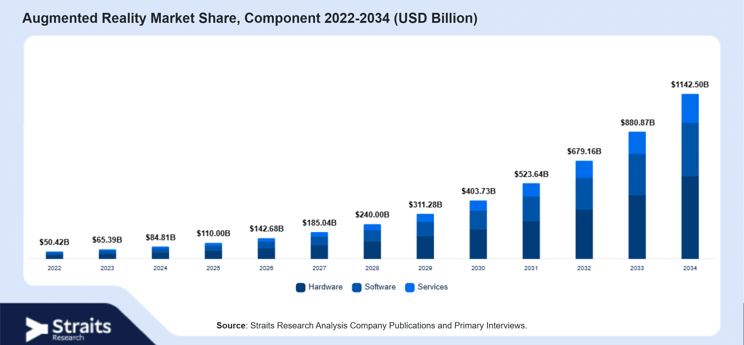 Augmented Reality Market Size By Segments