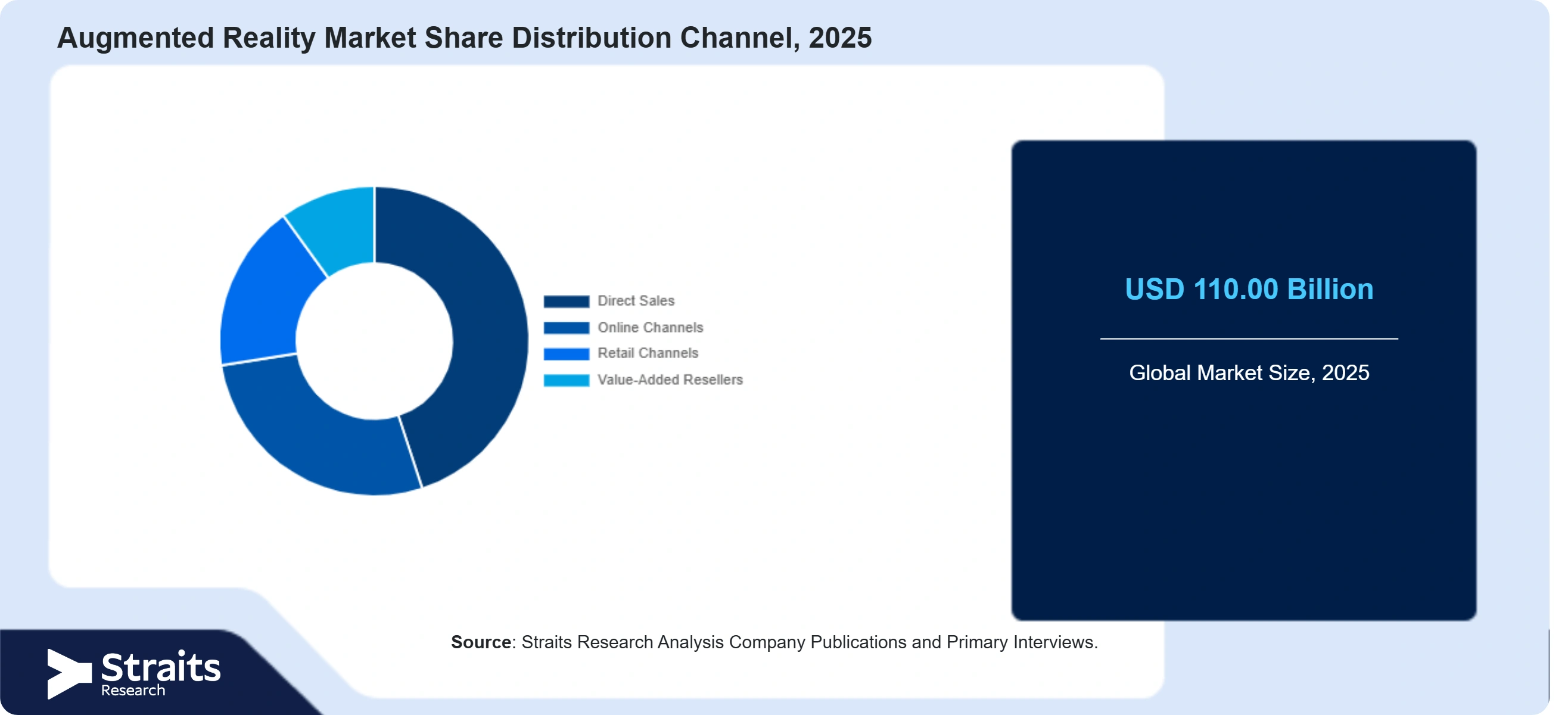 Augmented Reality Market Share By Segments