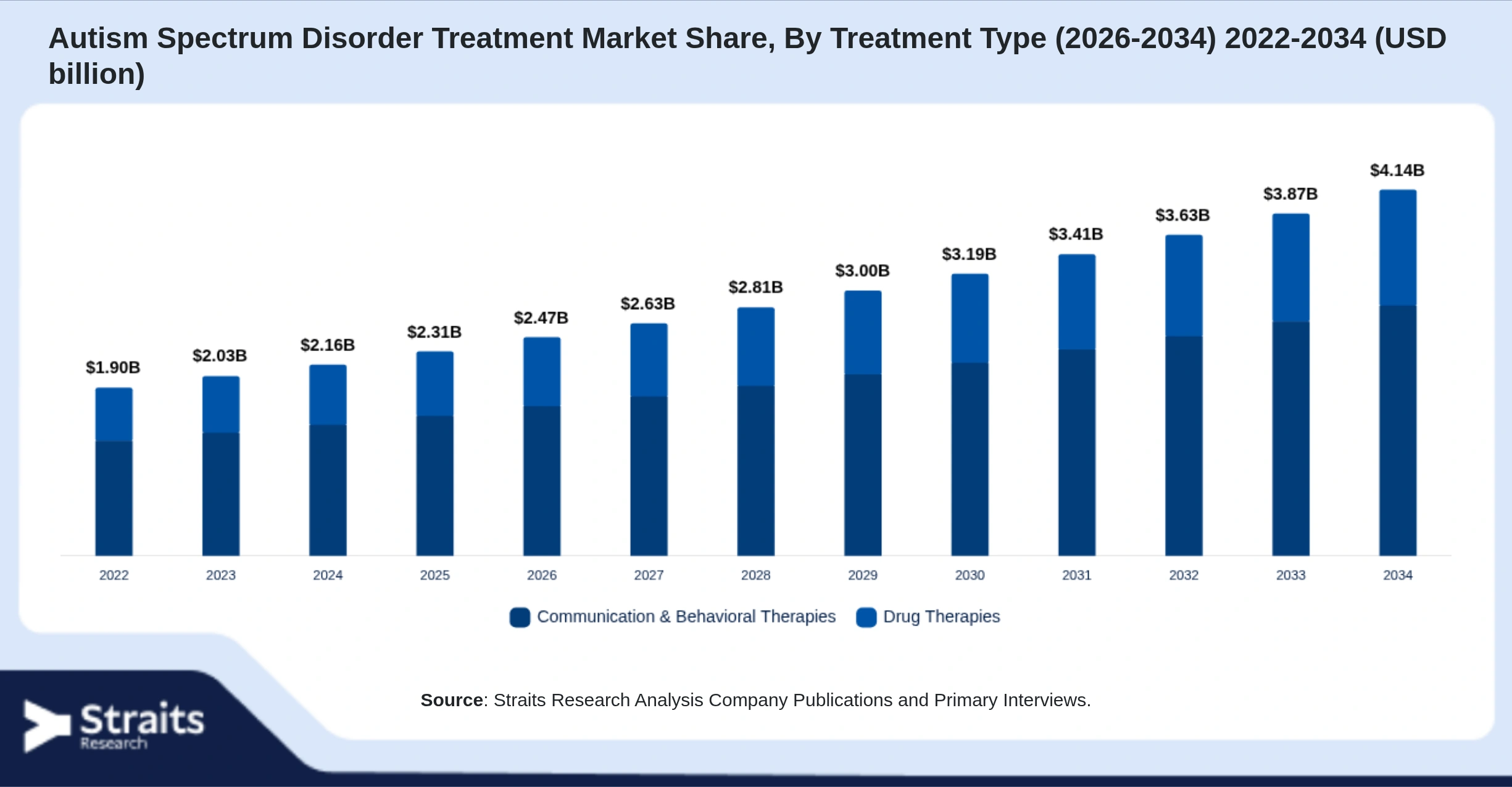 Autism Spectrum Disorder Treatment Market Size By Segments