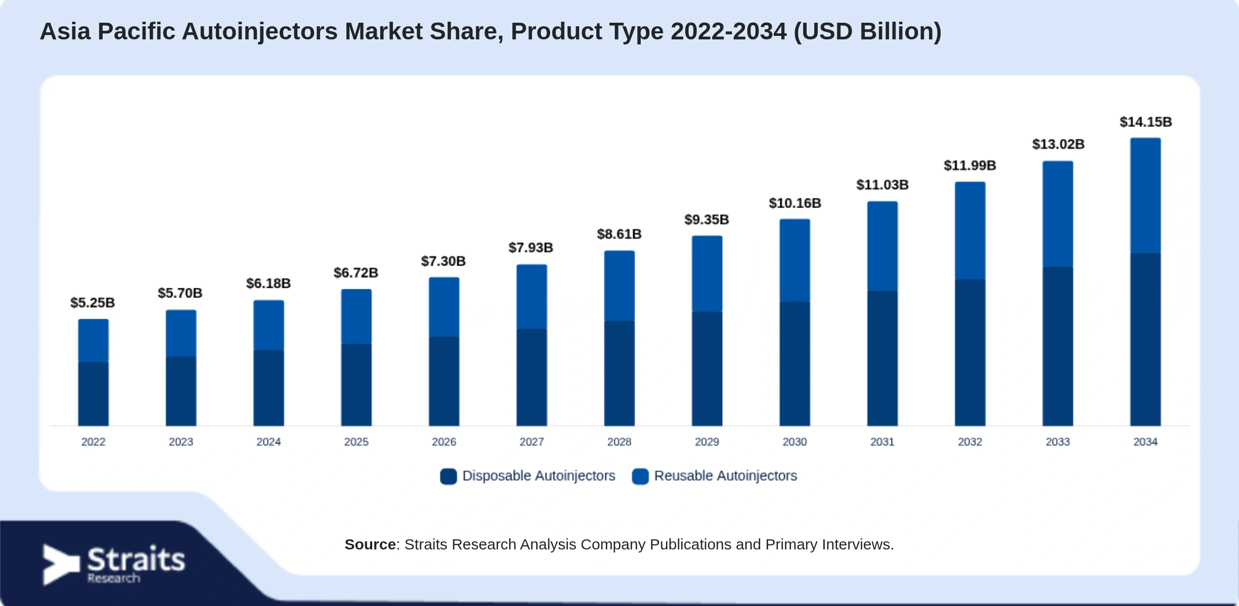 Asia Pacific Autoinjectors Market Size By Segments