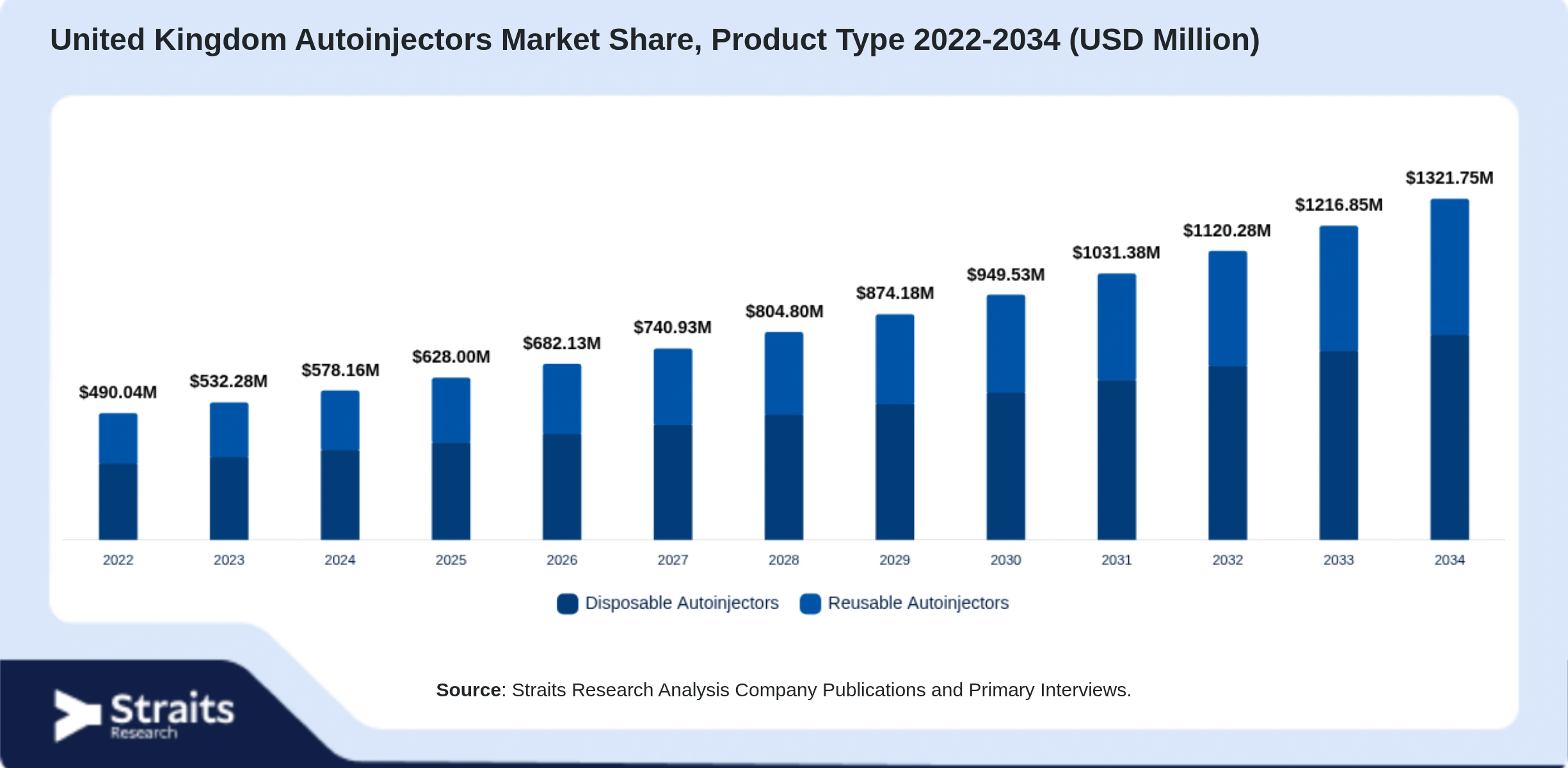 United Kingdom Autoinjectors Market Size By Segments
