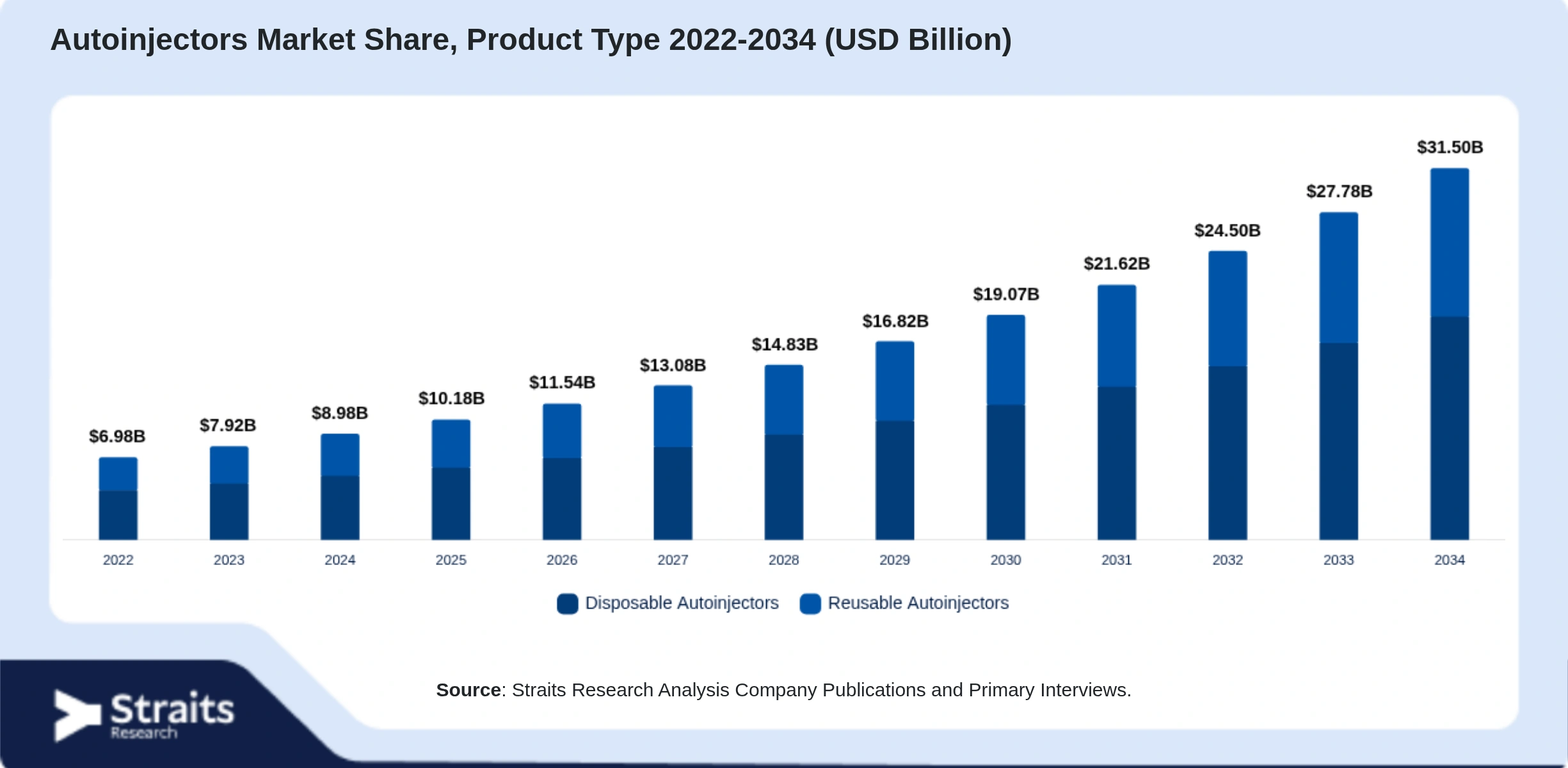 Autoinjectors Market Size By Segments