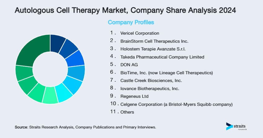 Autologous Cell Therapy Market Share of Key Players