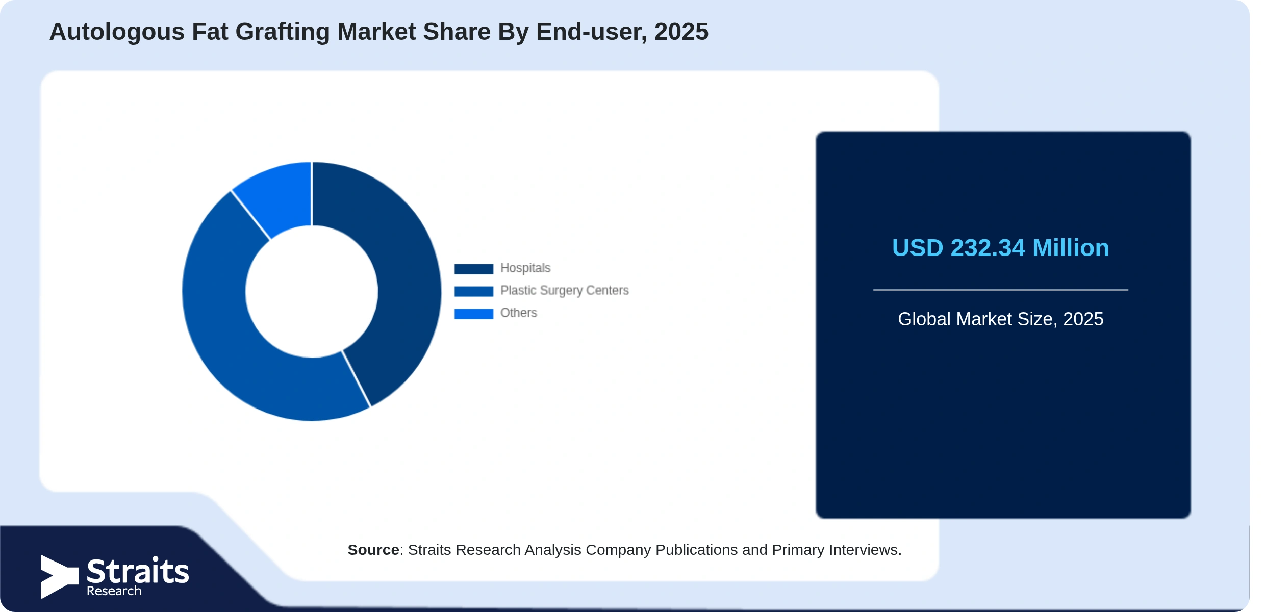 Autologous Fat Grafting Market Share By Segments