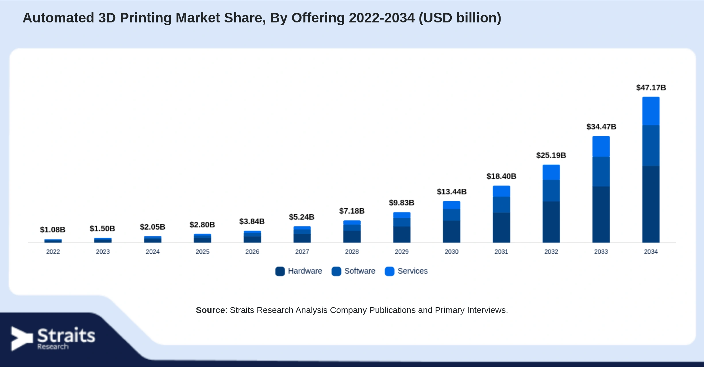 Automated 3D Printing Market Size By Segments