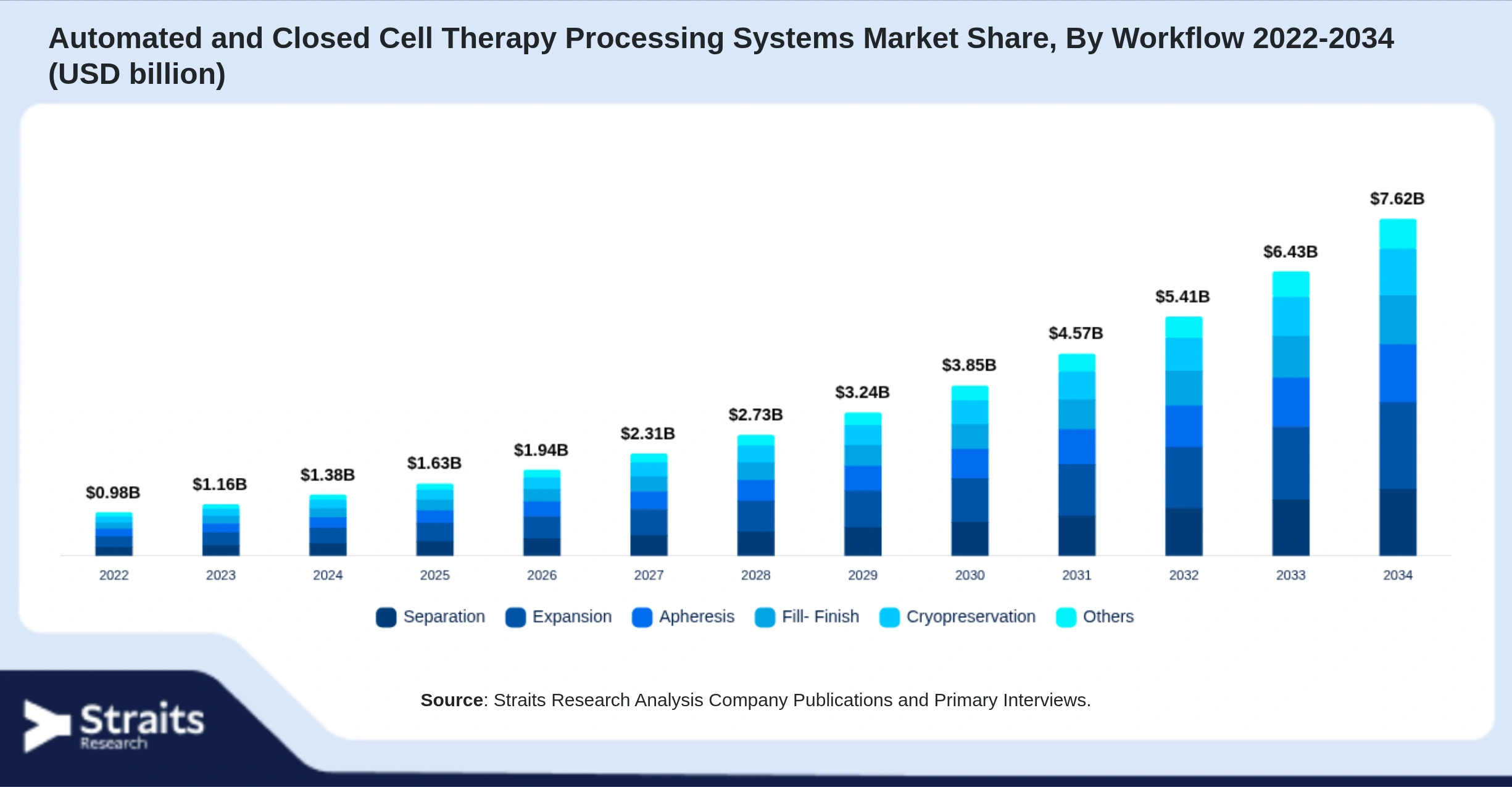 Automated and Closed Cell Therapy Processing Systems Market Size By Segments