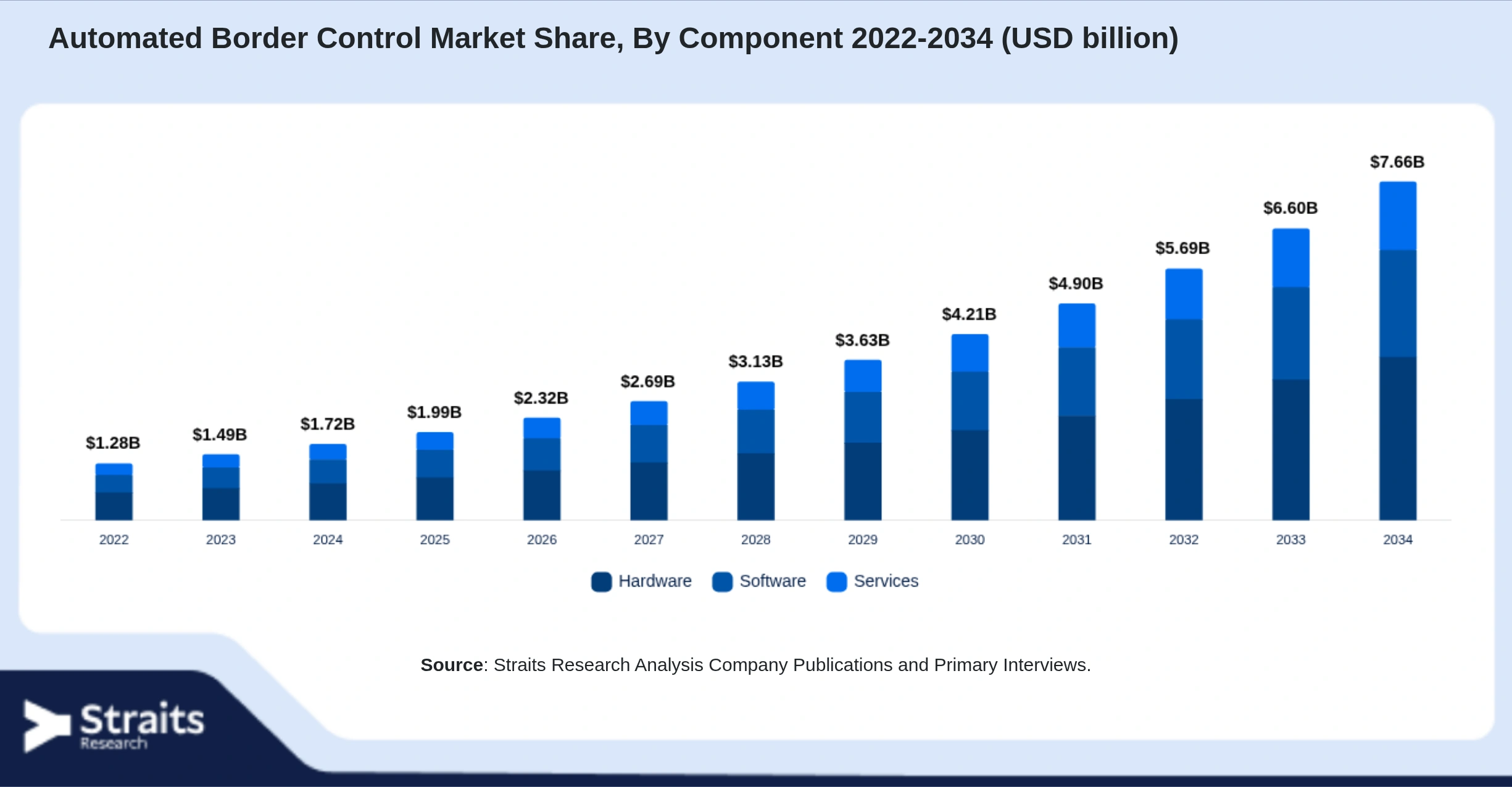 Automated Border Control Market Size By Segments