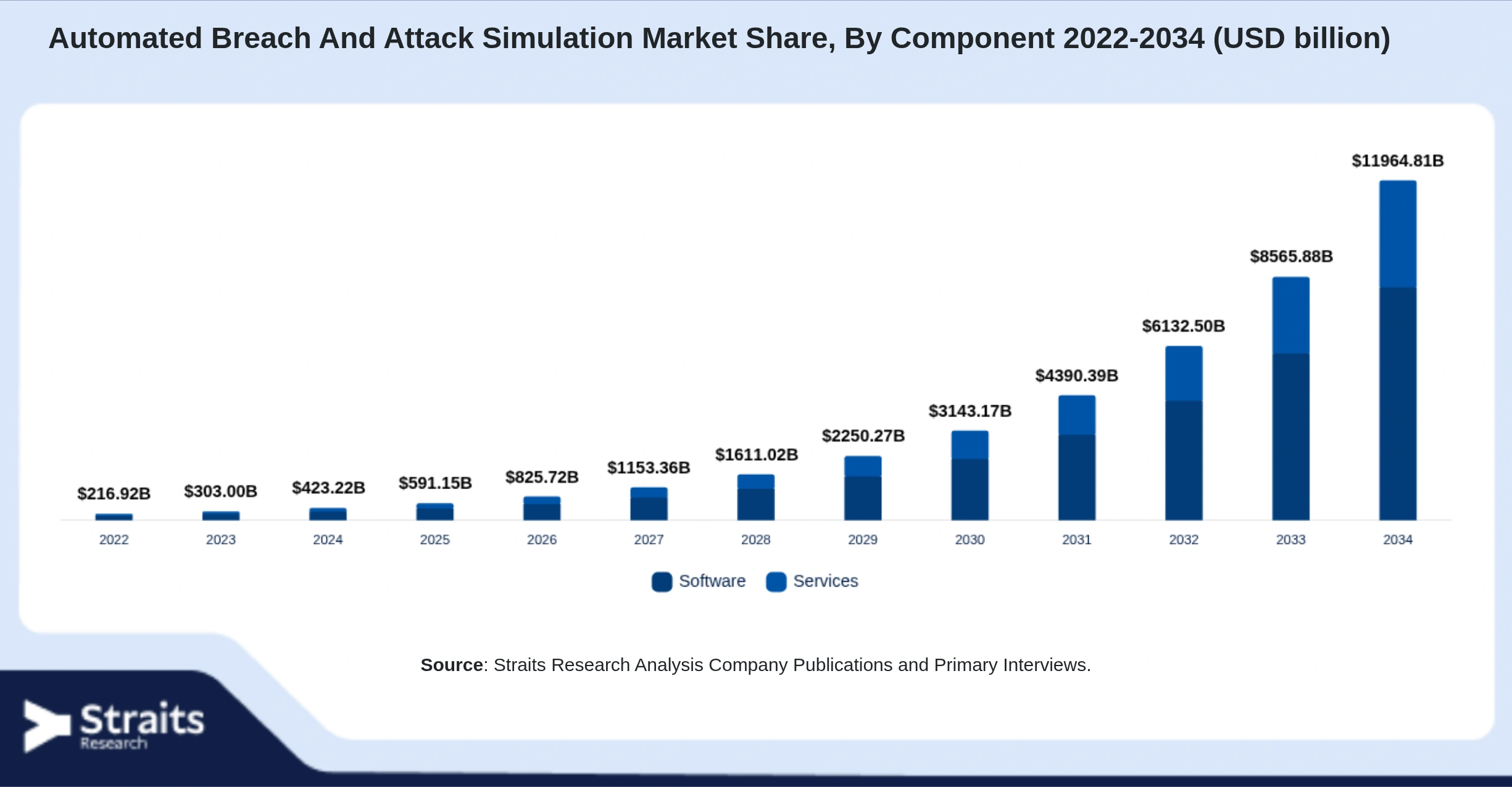 Automated Breach And Attack Simulation Market Size By Segments