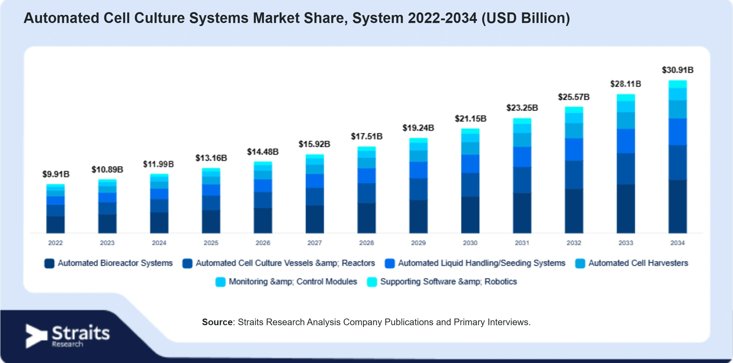 Automated Cell Culture Systems Market Size By Segments