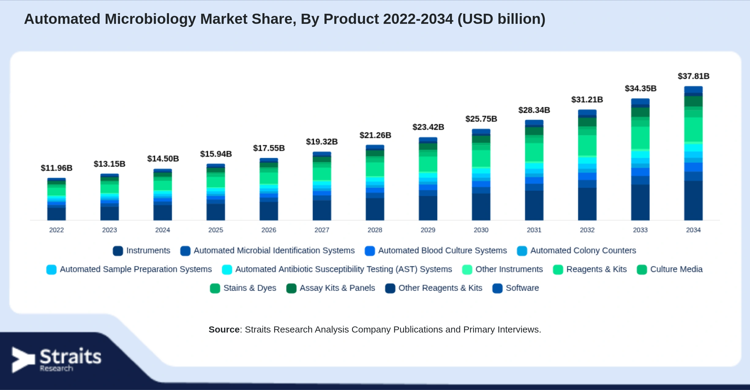 Automated Microbiology Market Size By Segments