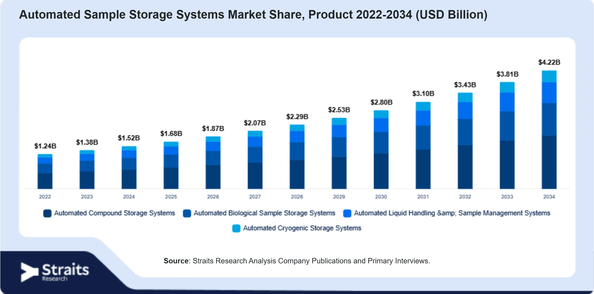 Automated Sample Storage Systems Market Size By Segments