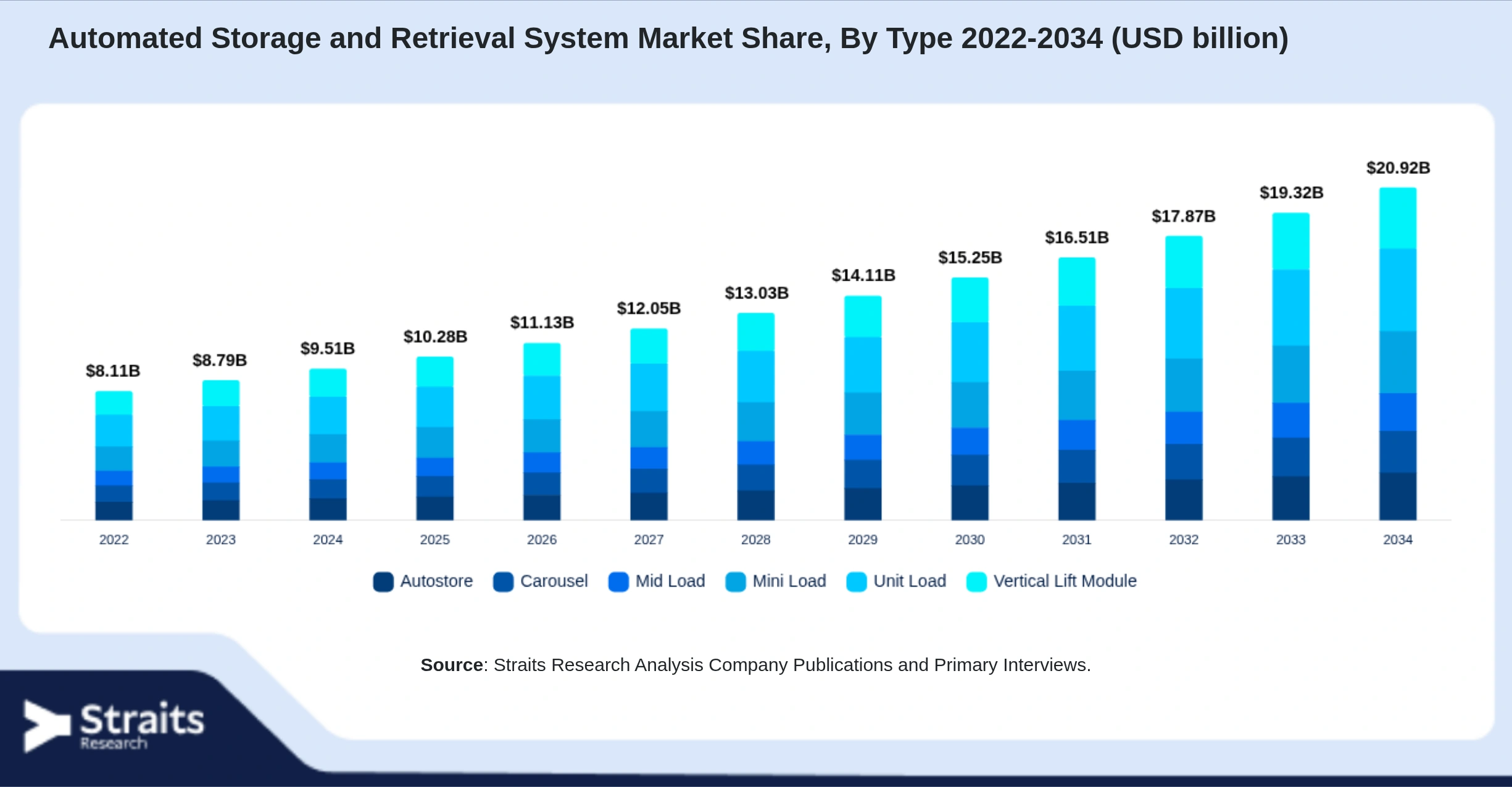 Automated Storage and Retrieval System Market Size By Segments