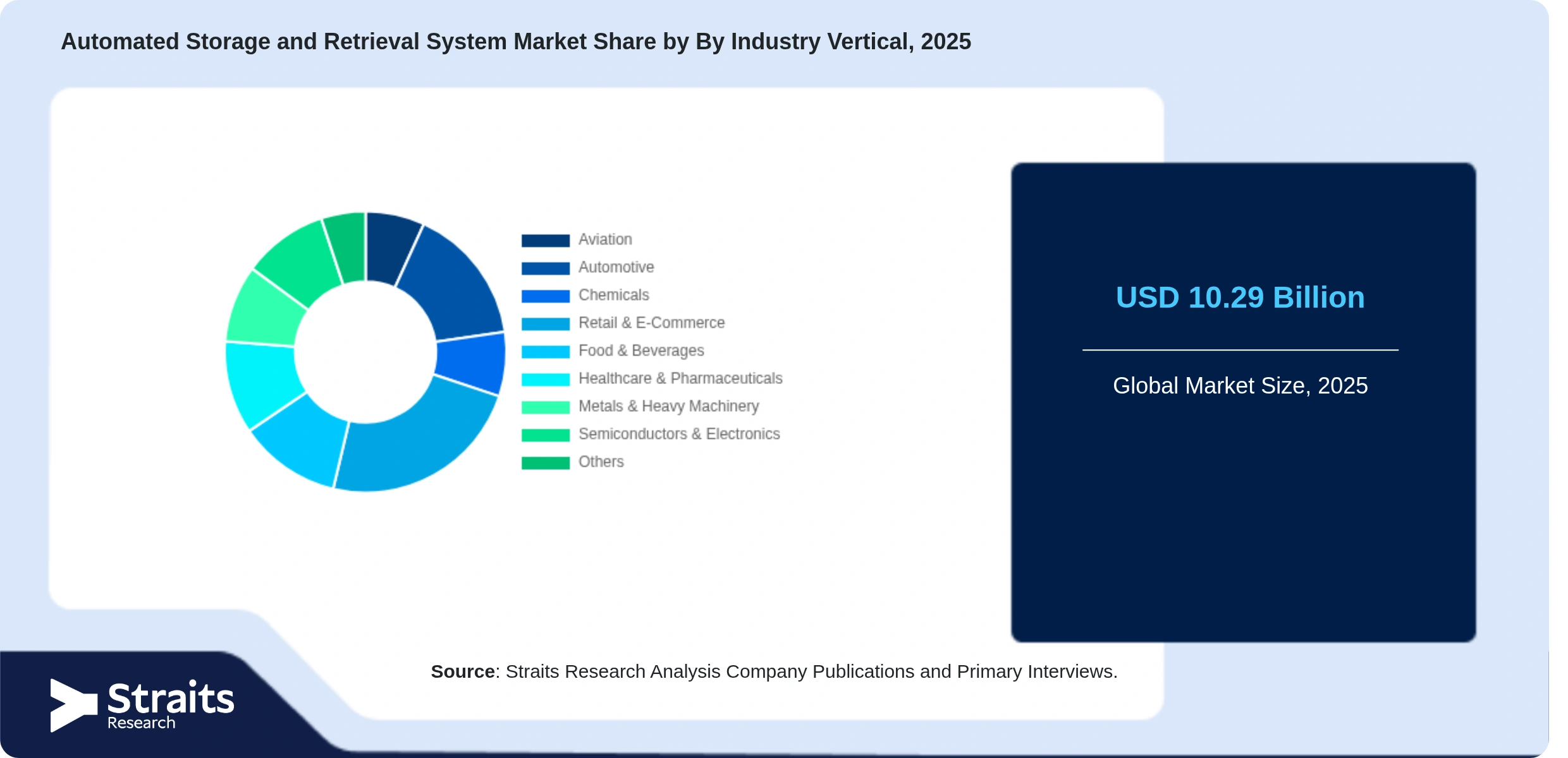 Automated Storage and Retrieval System Market Share By Segments