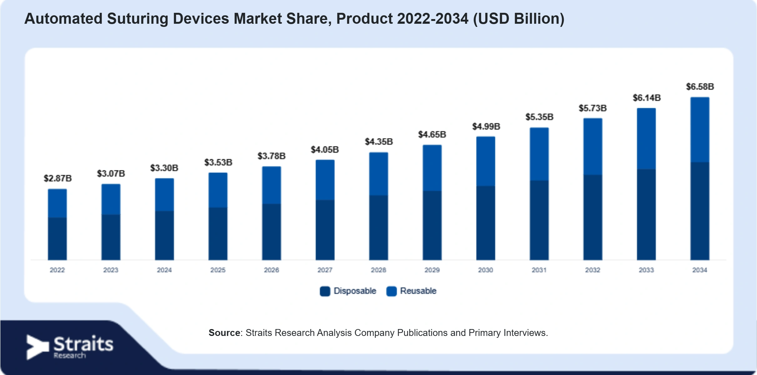 Automated Suturing Devices Market Size By Segments