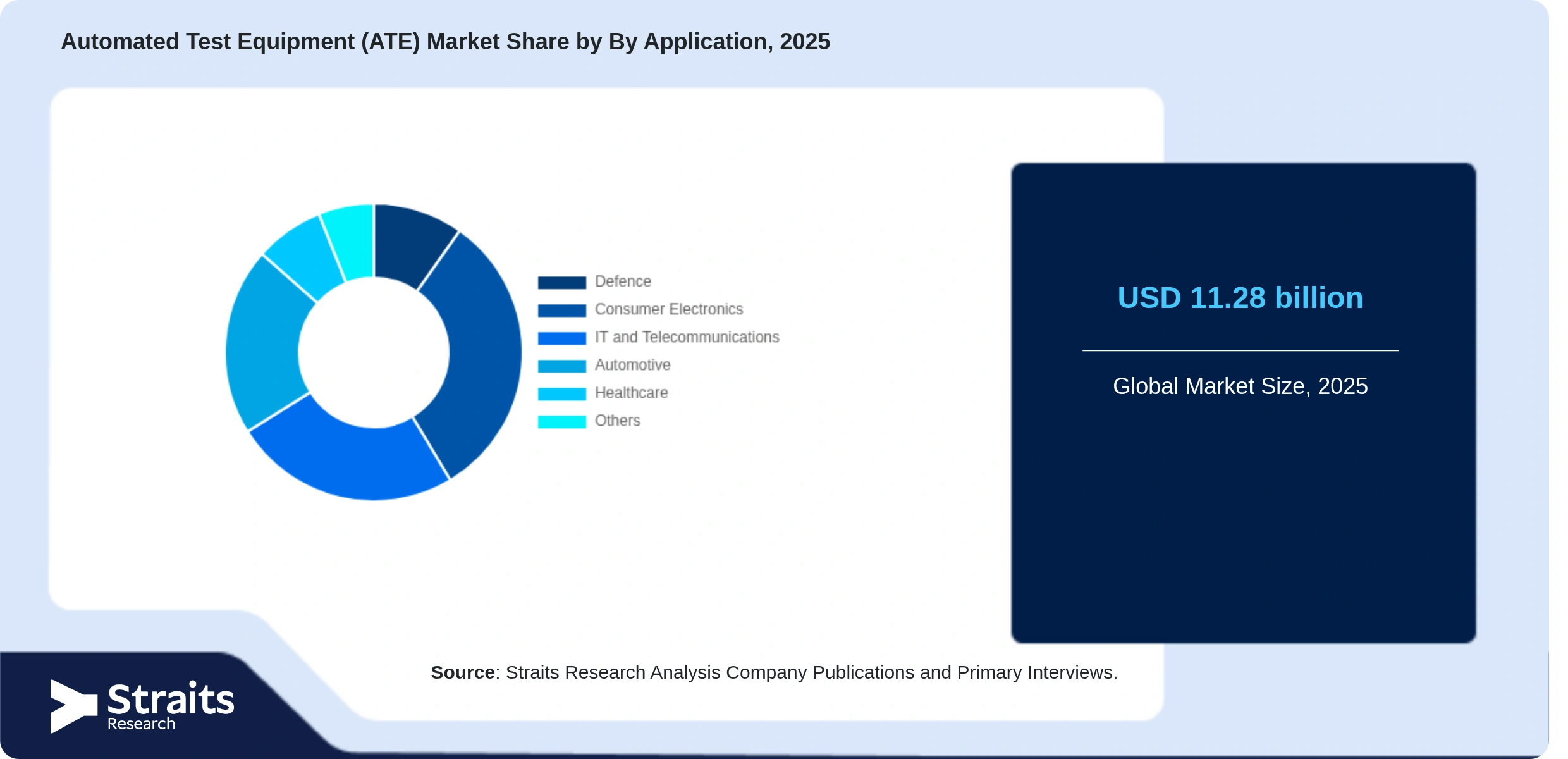 Automated Test Equipment (ATE) Market Share By Segments