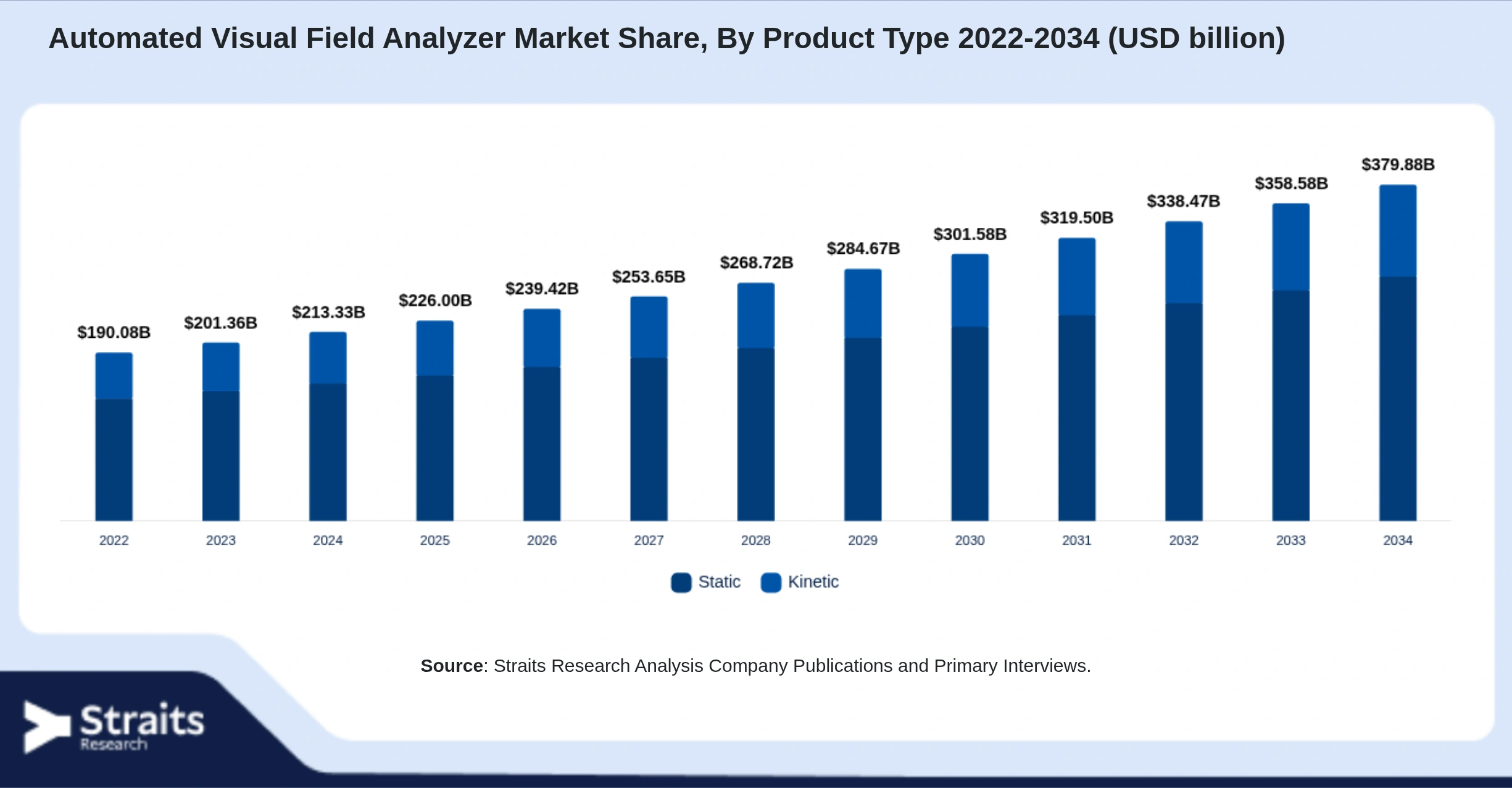 Automated Visual Field Analyzer Market Size By Segments