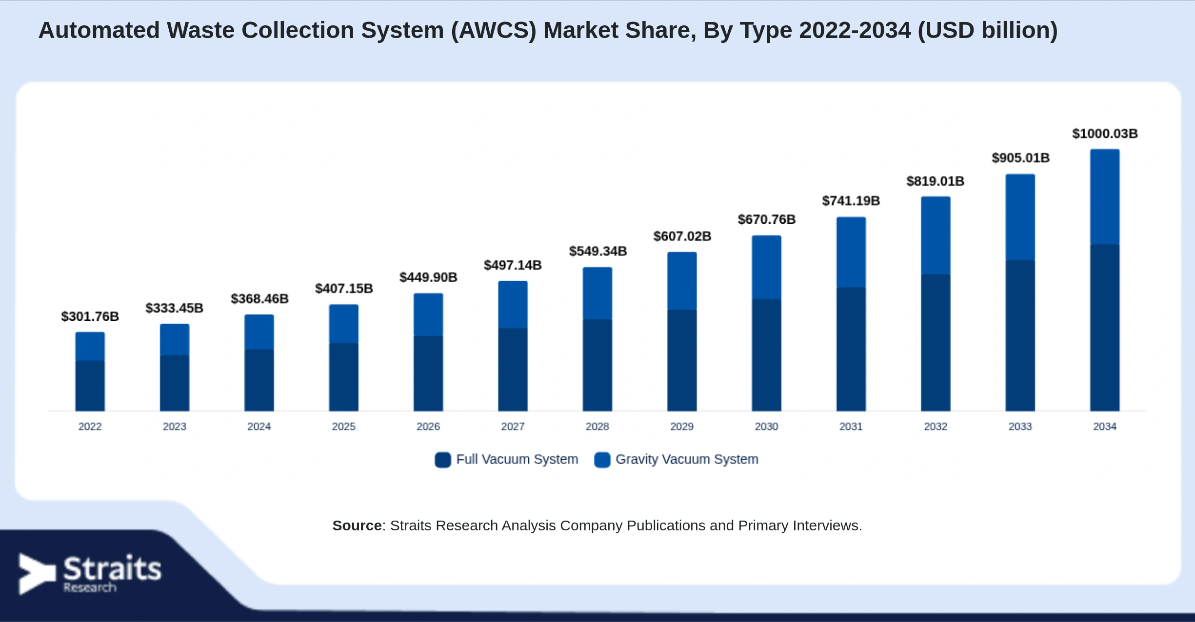 Automated Waste Collection System (AWCS) Market Size By Segments