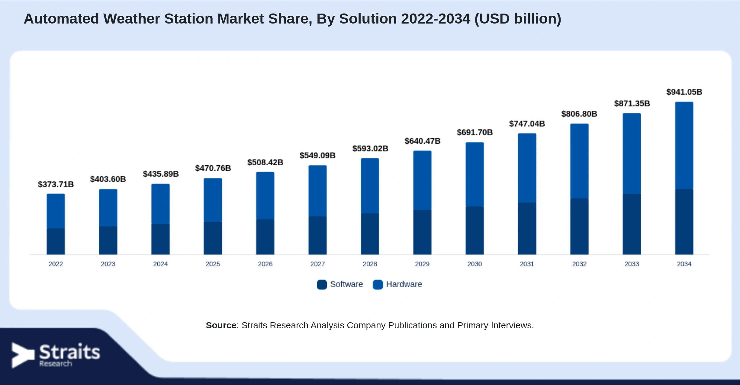 Automated Weather Station Market Size By Segments