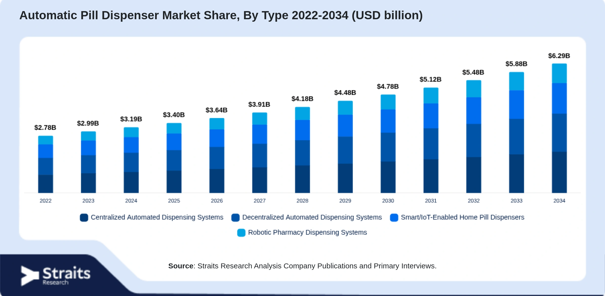 Automatic Pill Dispenser Market Size By Segments