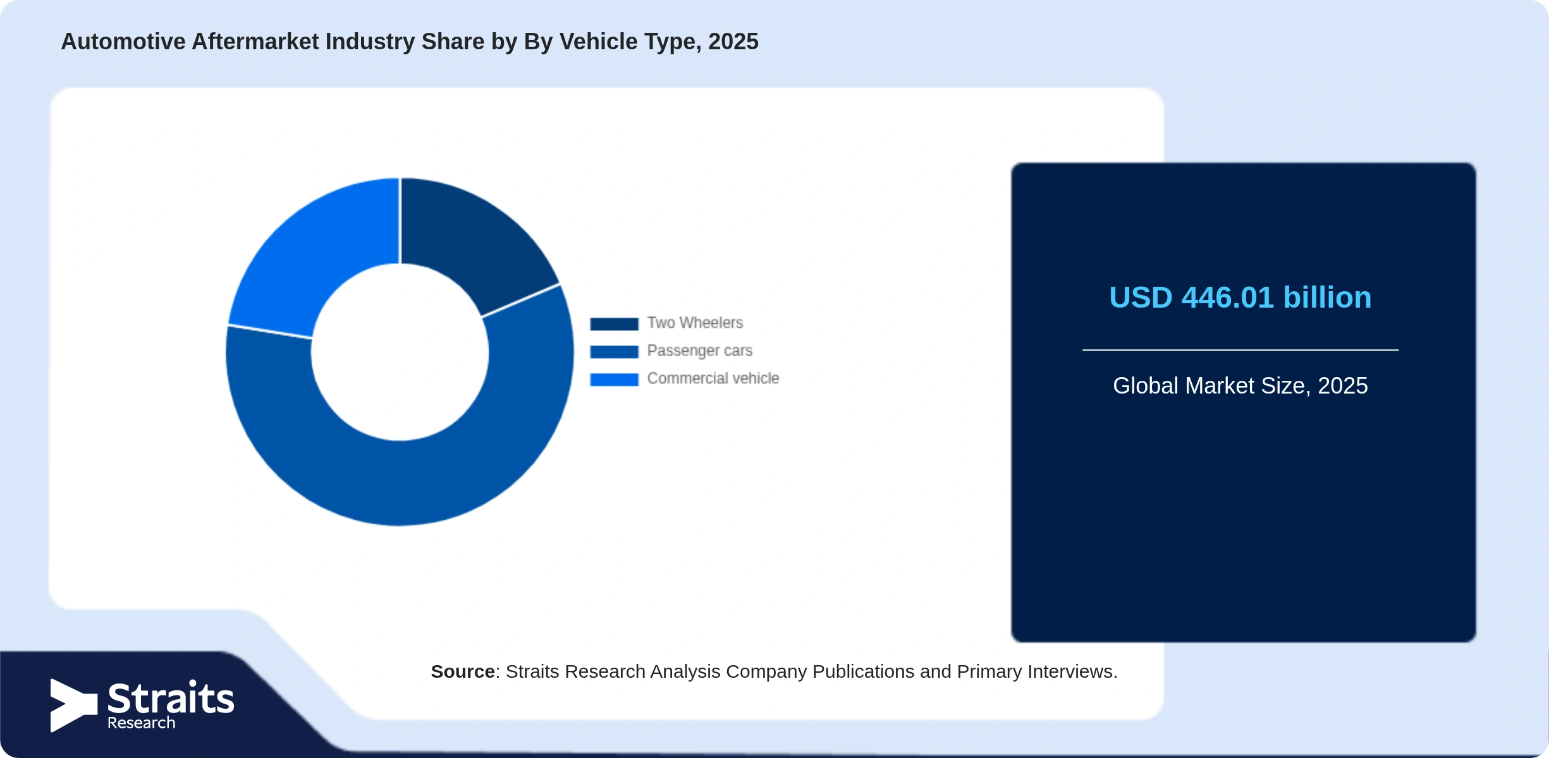 Automobil-Ersatzteilindustrie Share By Segments