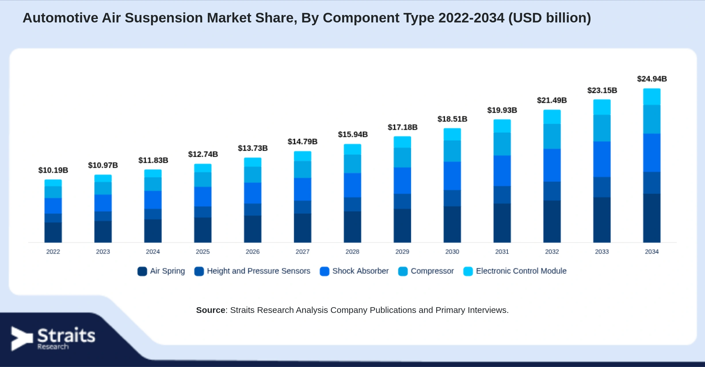 Automotive Air Suspension Market Size By Segments