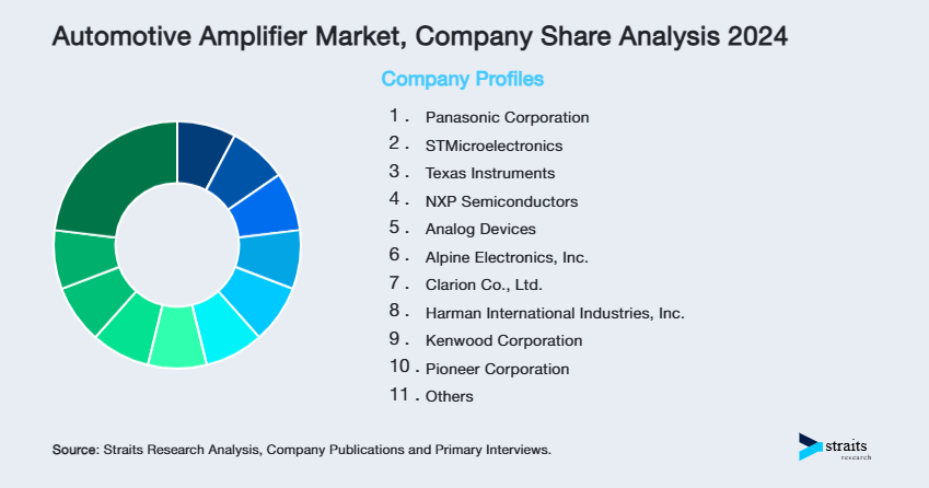 Automotive Amplifier Market Share of Key Players