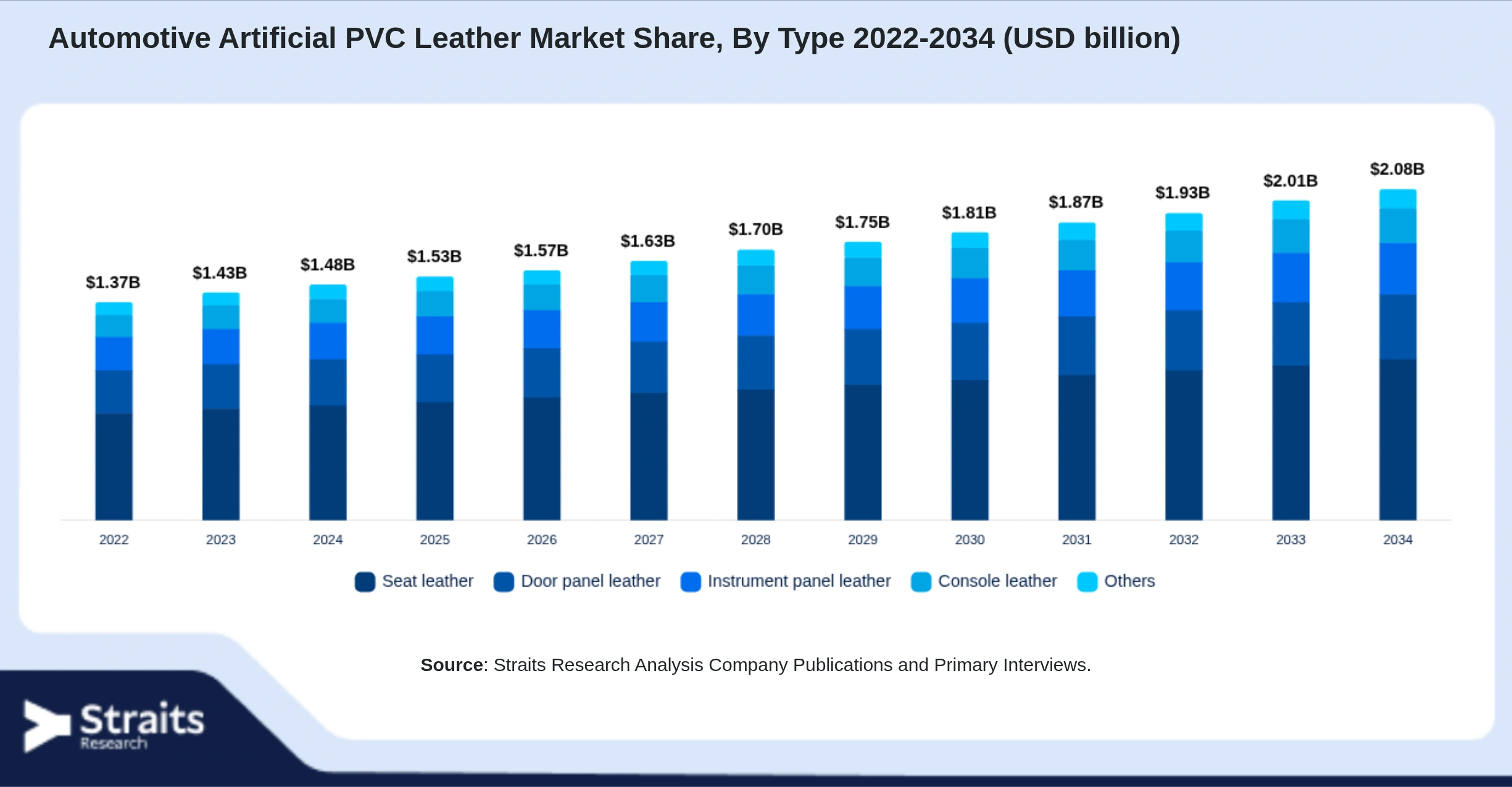 Automotive Artificial PVC Leather Market Size By Segments