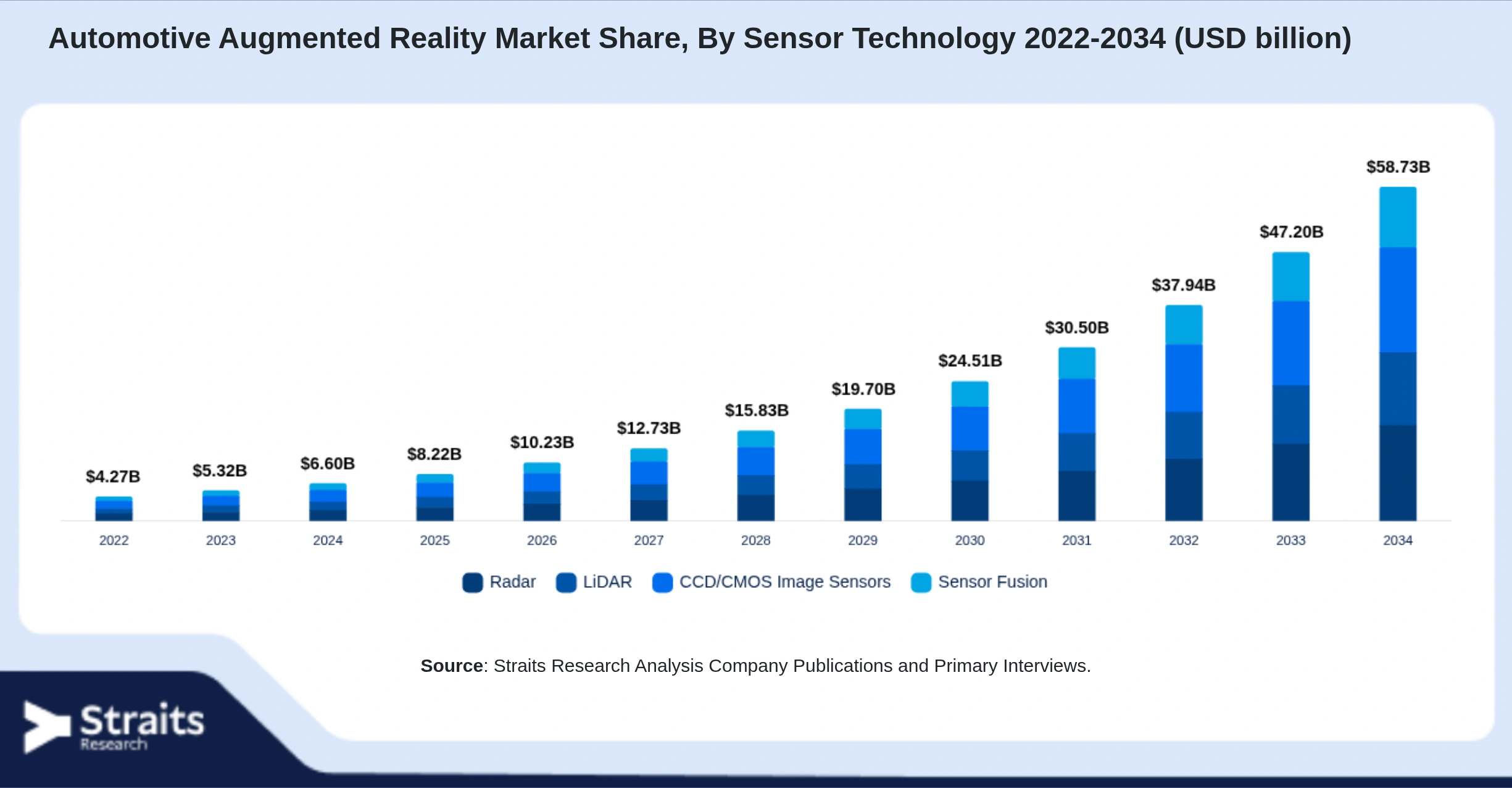Mercado de realidad aumentada en el sector automotriz Size By Segments