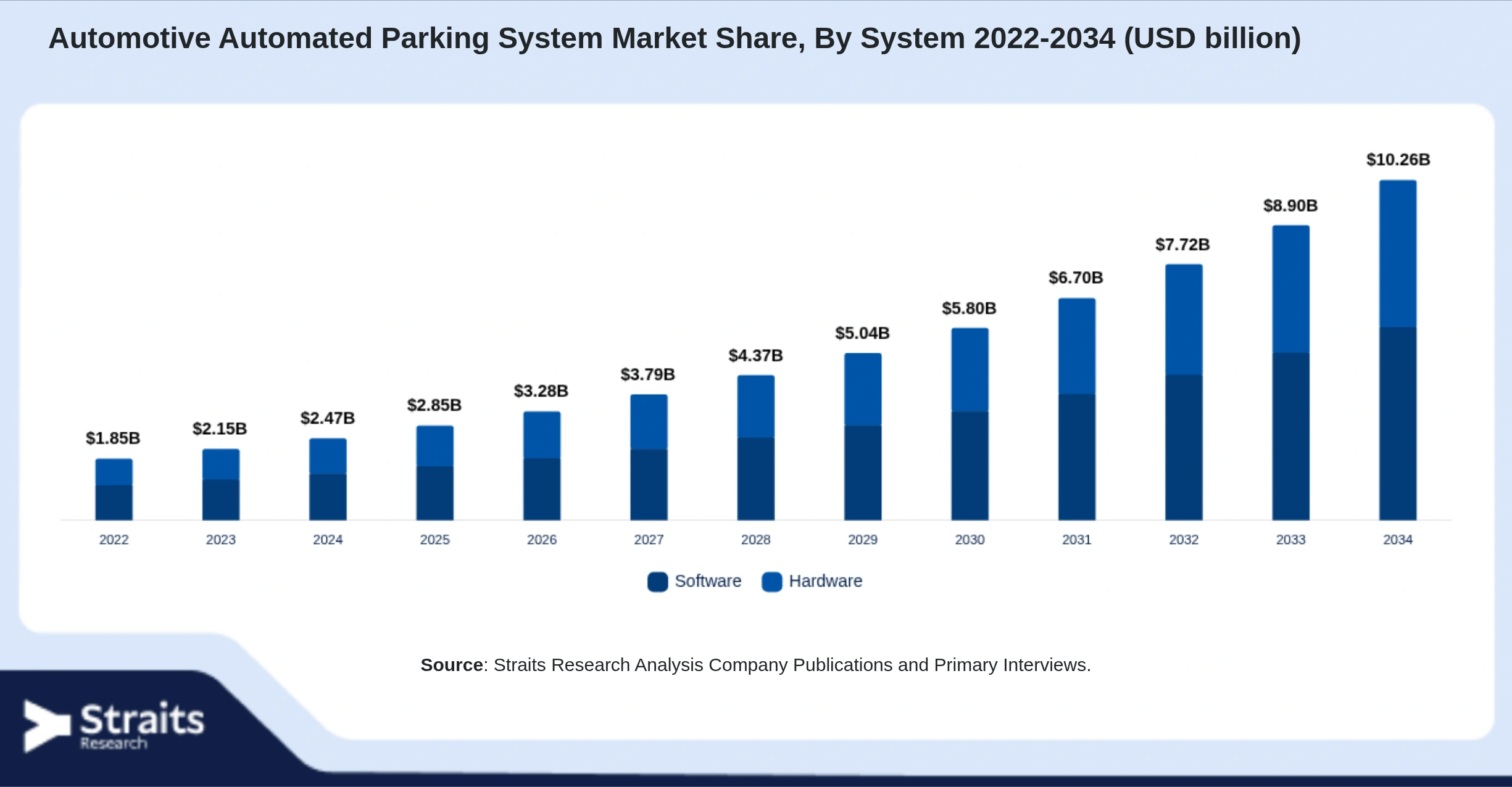 Automotive Automated Parking System Market Size By Segments