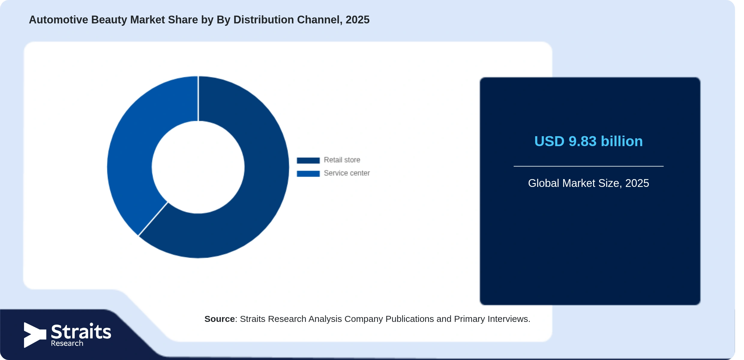 Automotive Beauty Market Share By Segments
