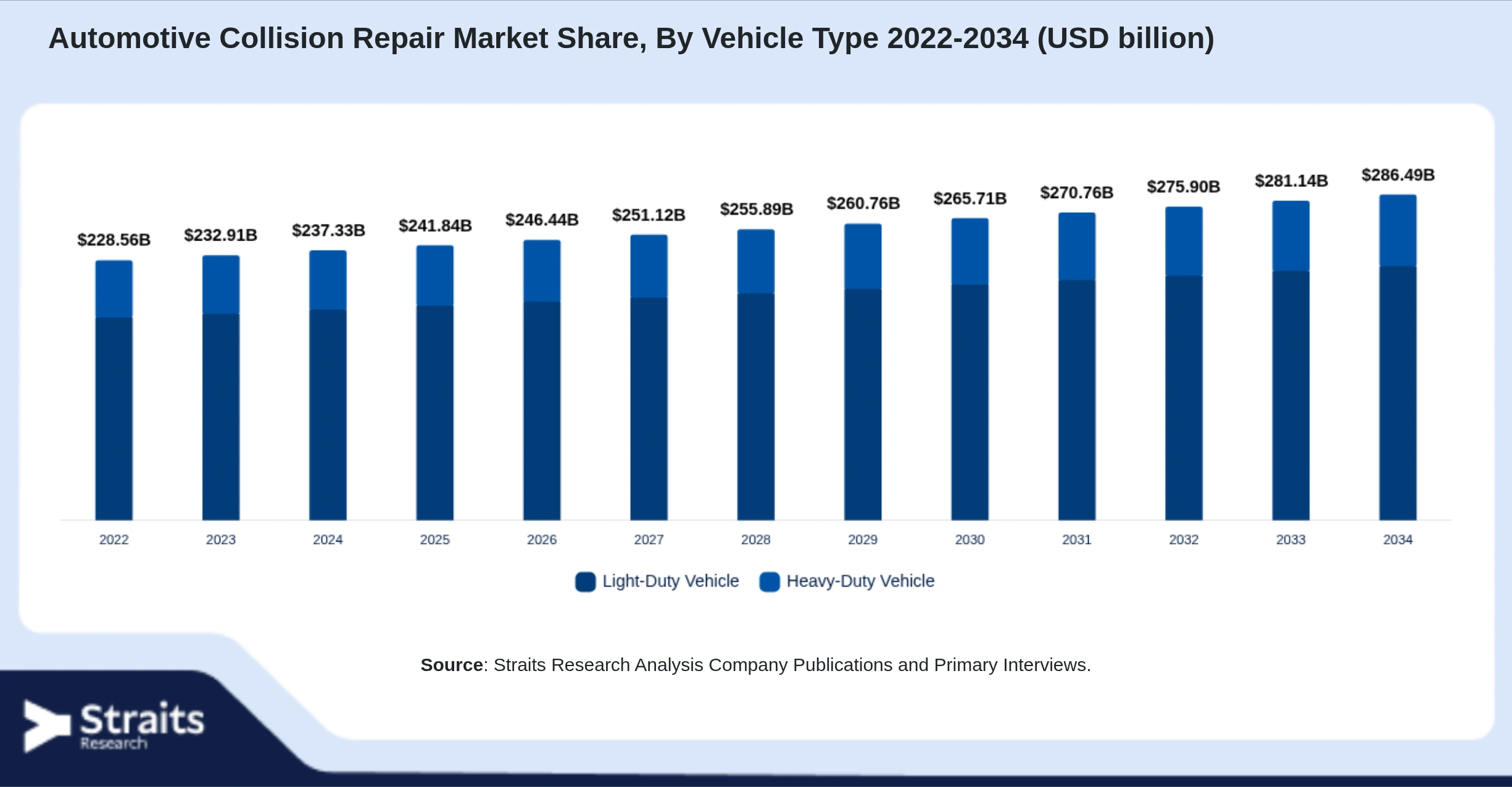 Automotive Collision Repair Market Size By Segments