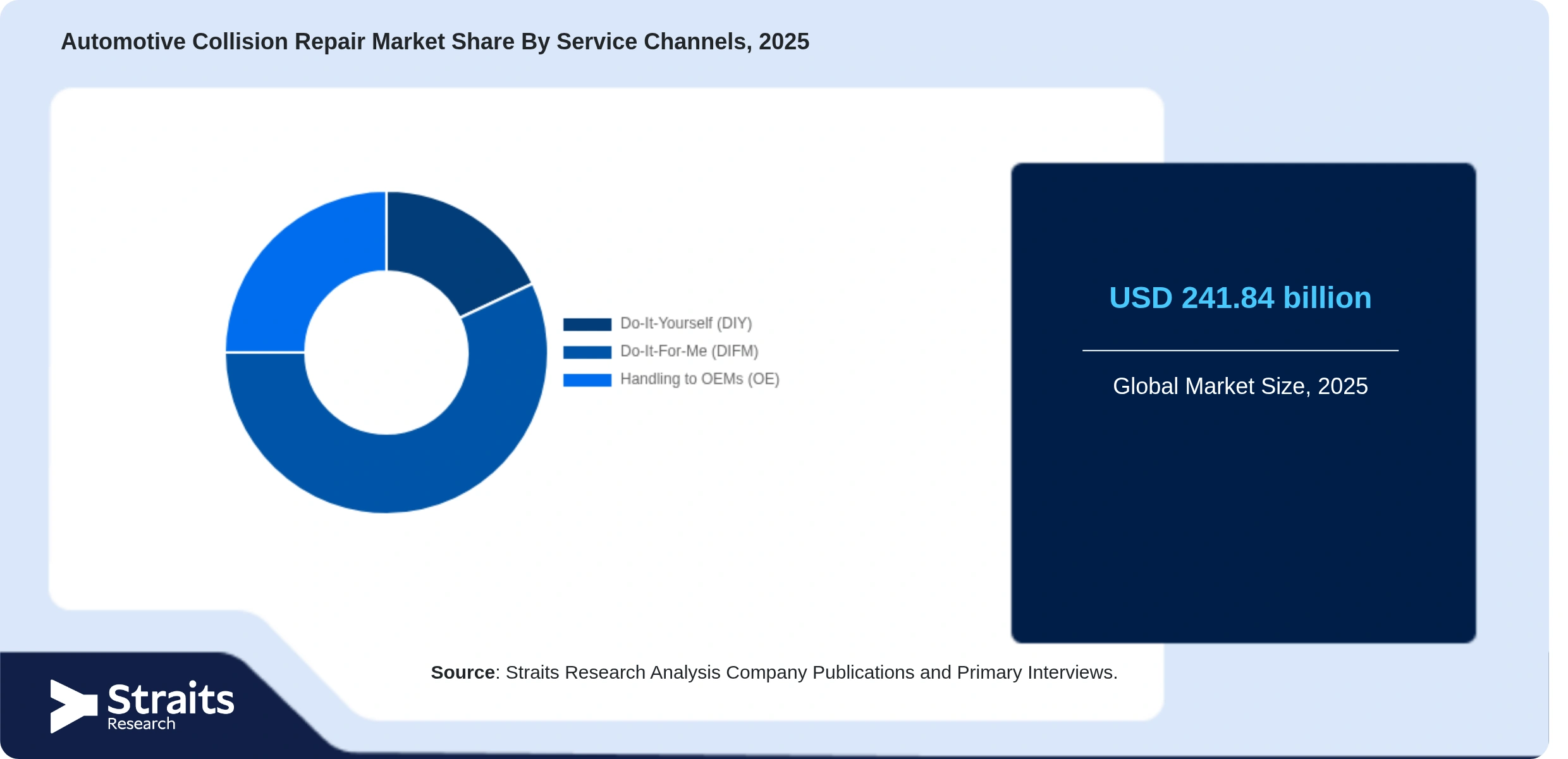 Automotive Collision Repair Market Share By Segments