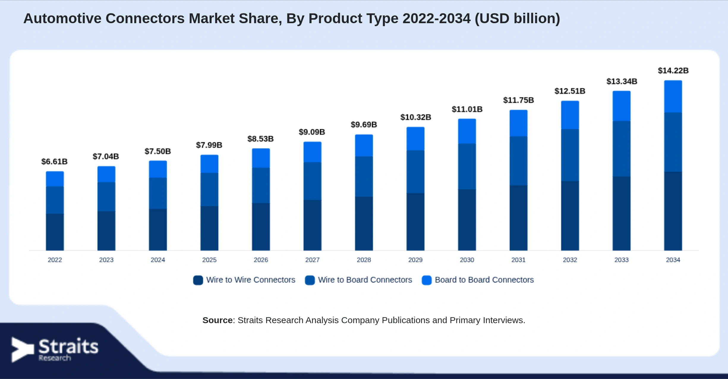 Automotive Connectors Market Size By Segments