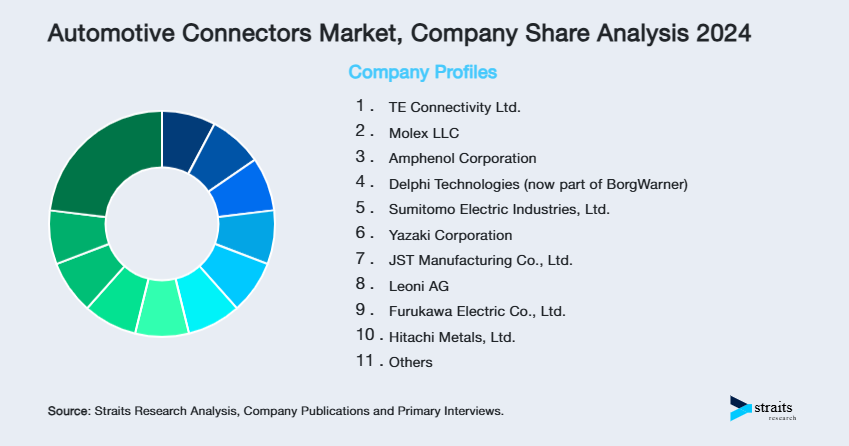 Automotive Connectors Market Share of Key Players
