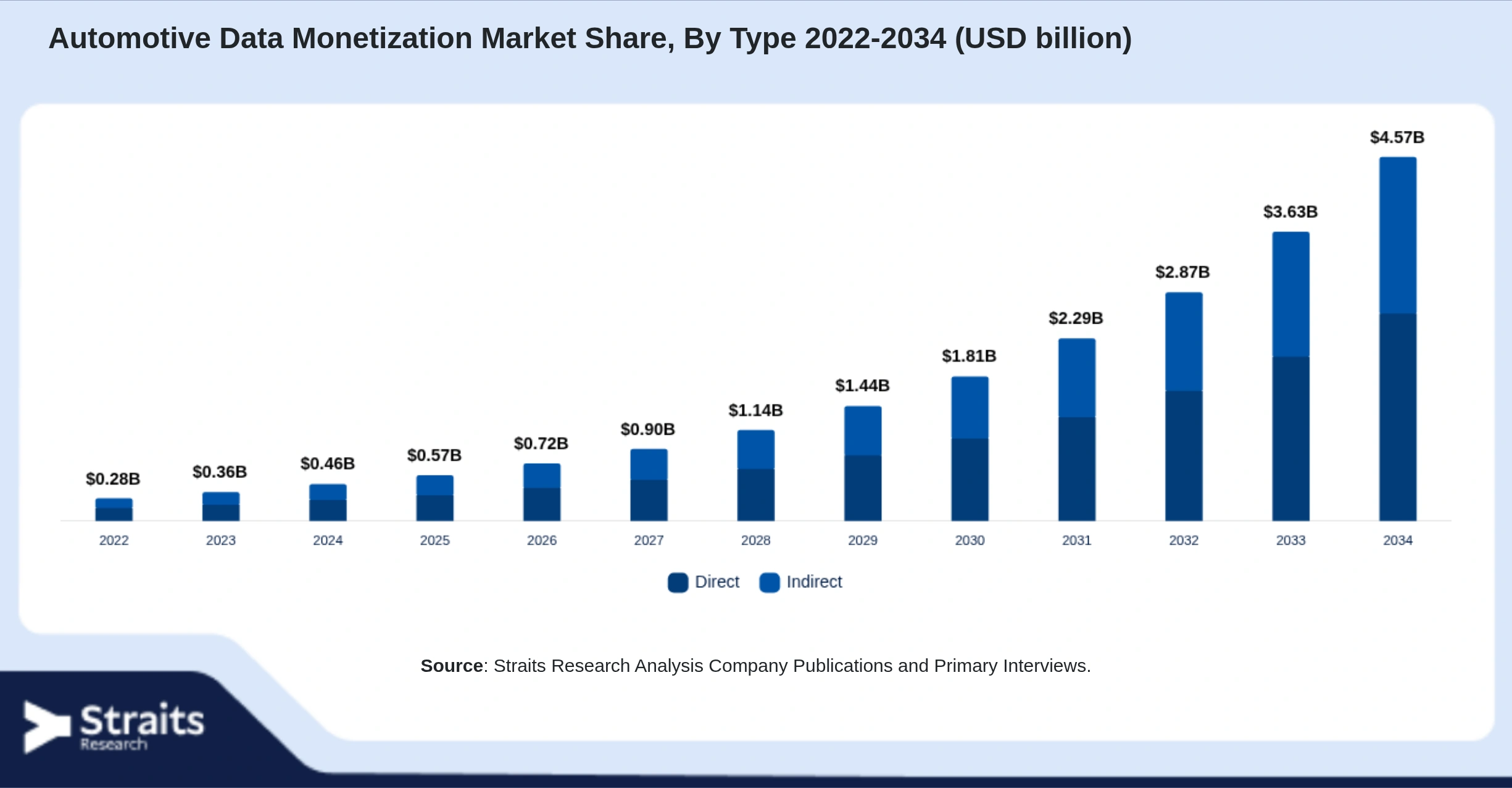 Automotive Data Monetization Market Size By Segments