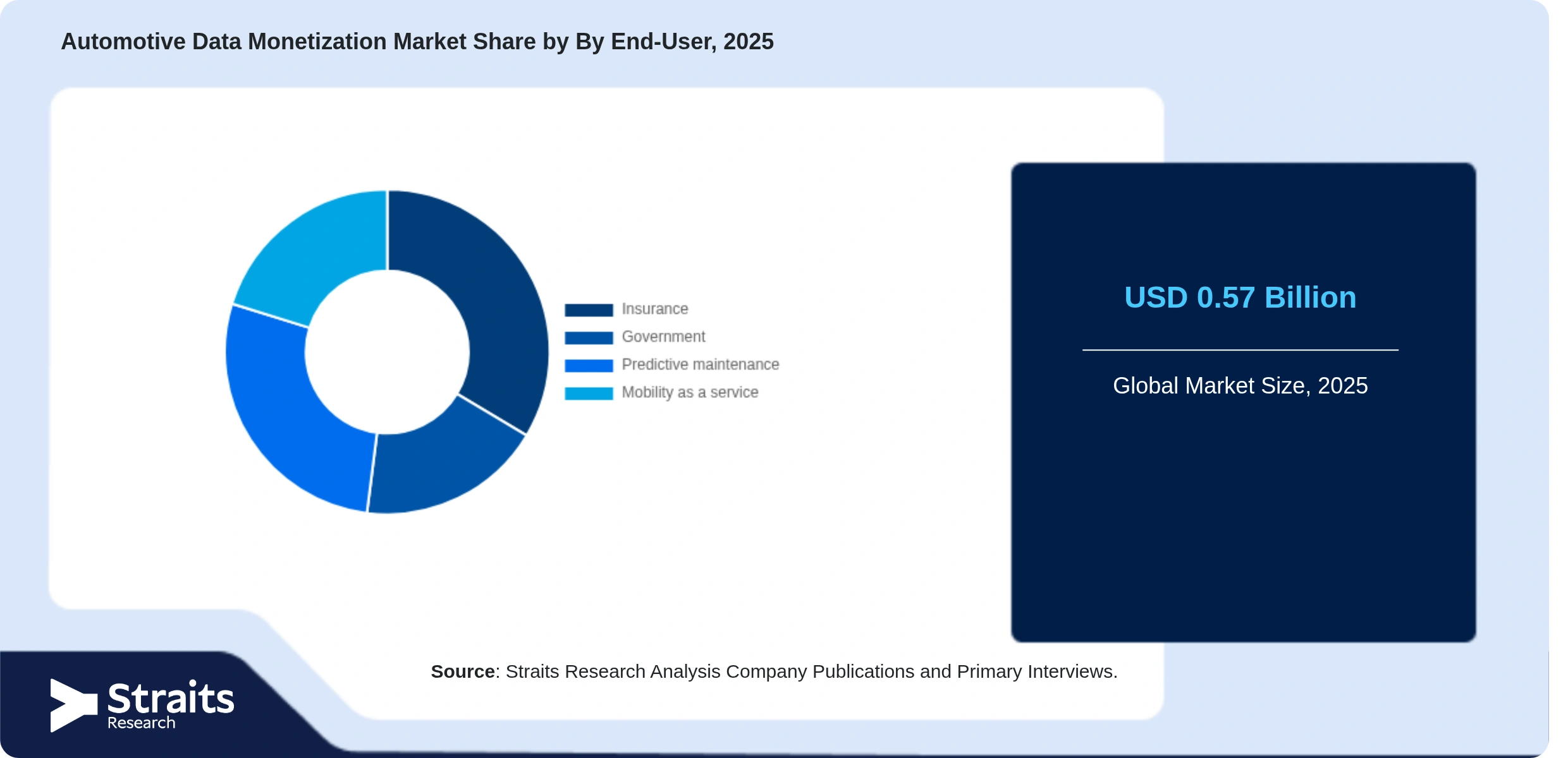 Automotive Data Monetization Market Share By Segments