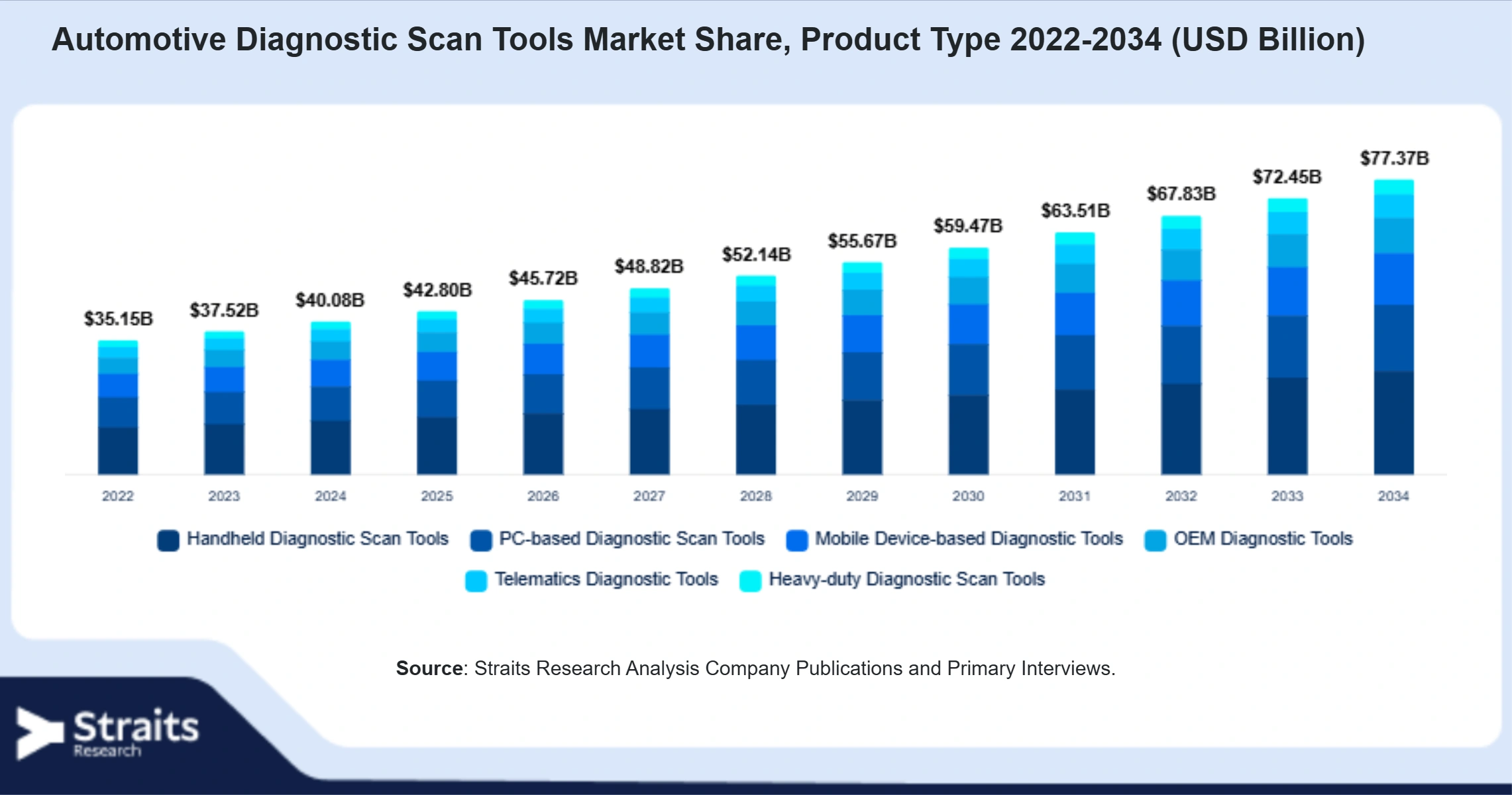 Automotive Diagnostic Scan Tools Market Size By Segments