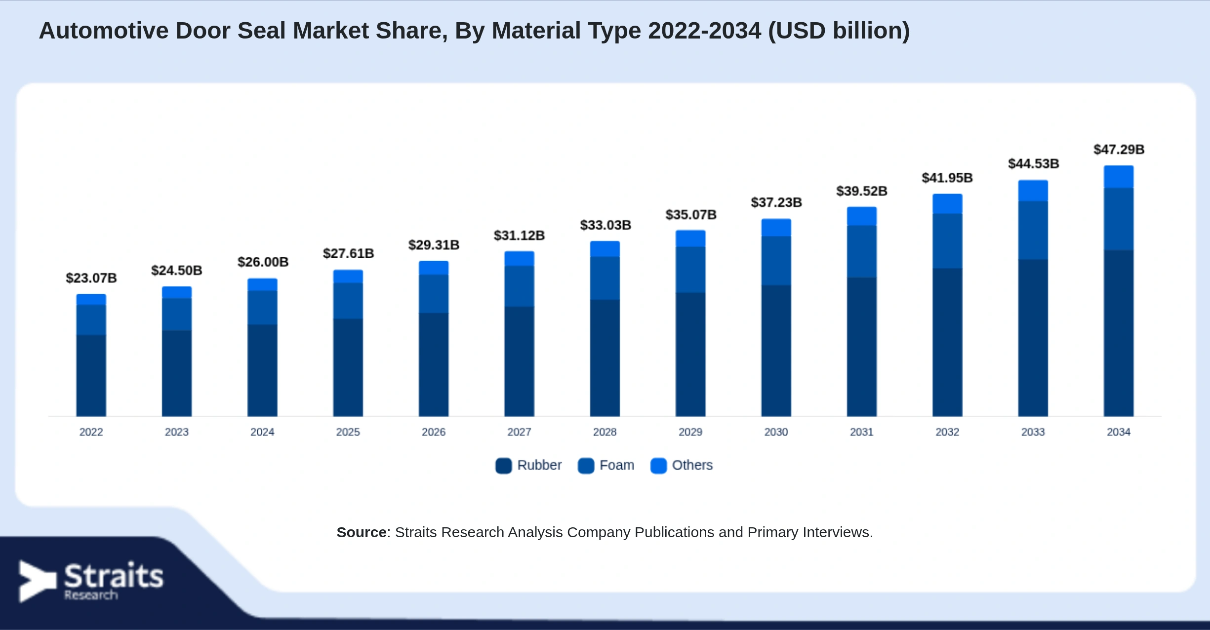 Automotive Door Seal Market Size By Segments