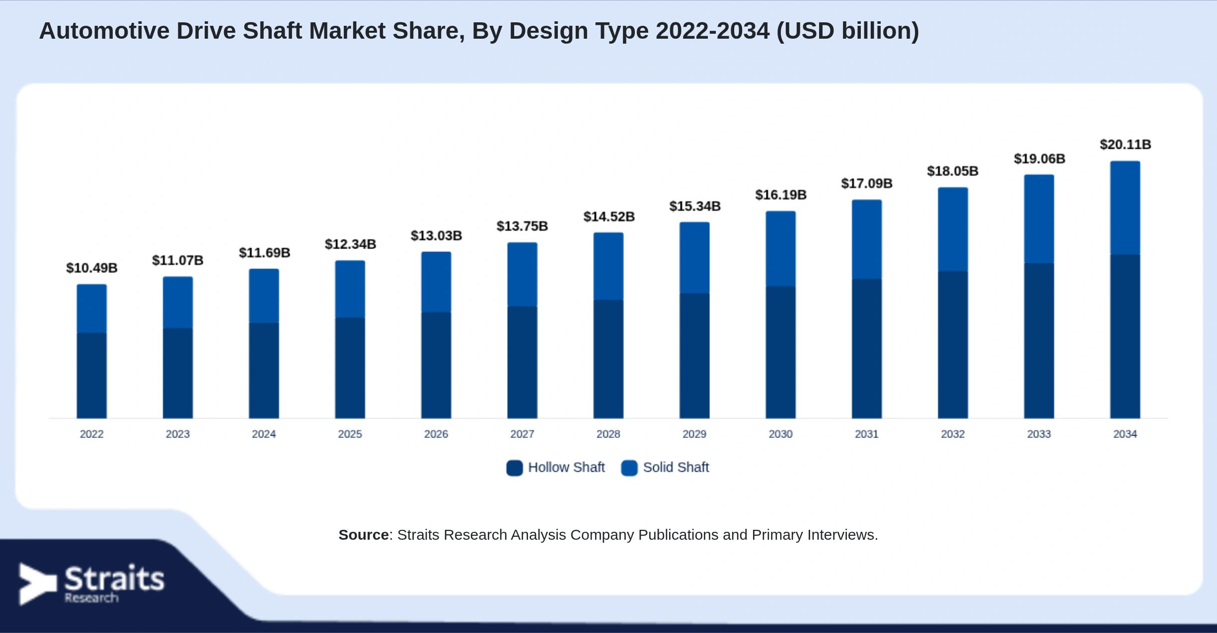 Automotive Drive Shaft Market Size By Segments