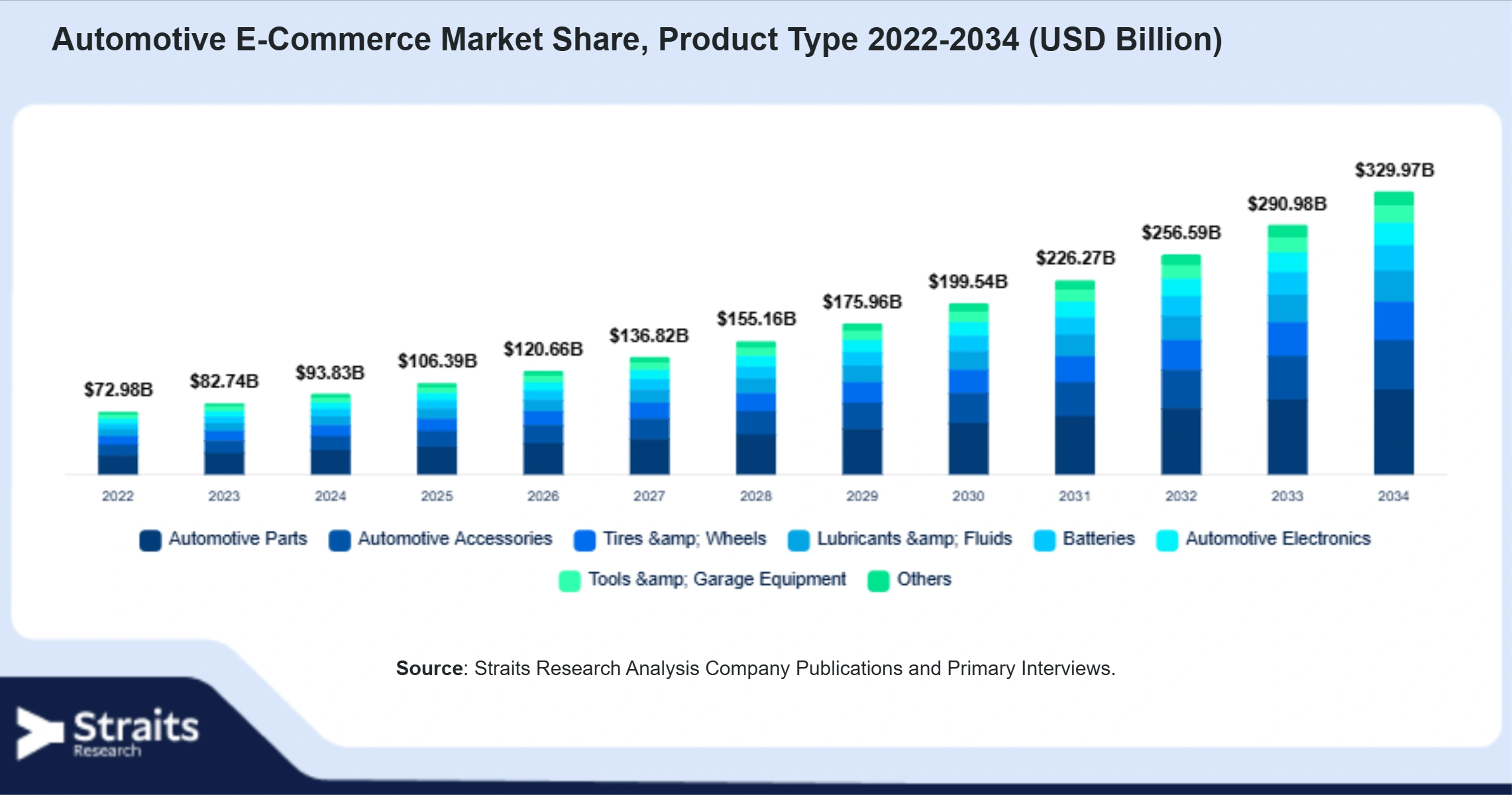 Automotive E-Commerce Market Size By Segments