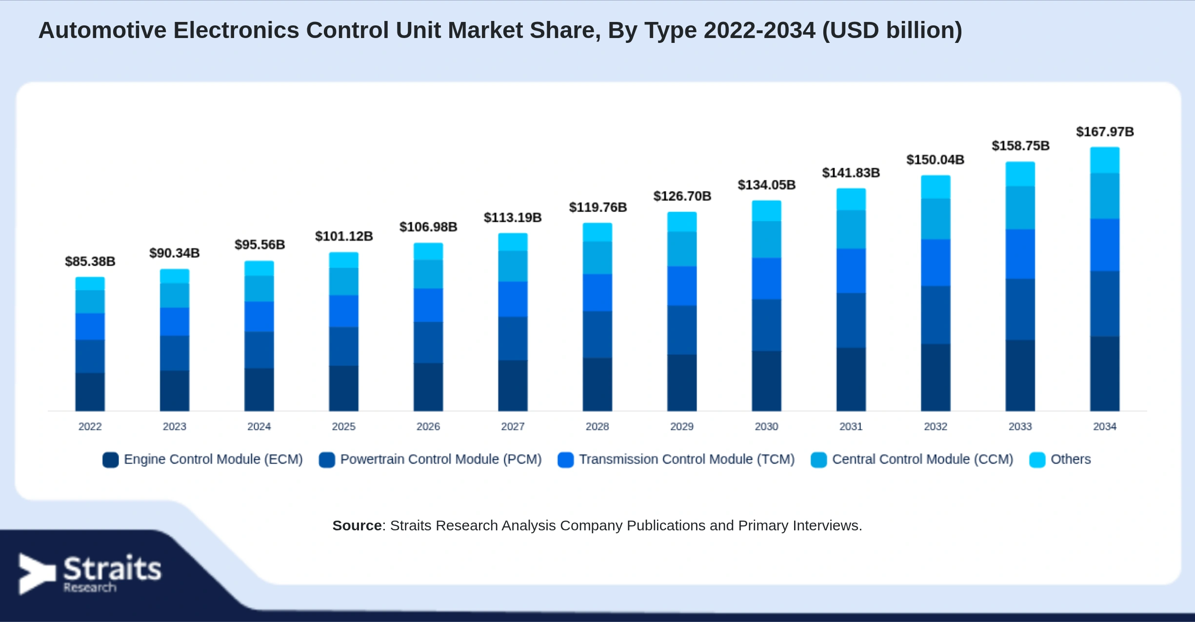 Automotive Electronics Control Unit Market Size By Segments